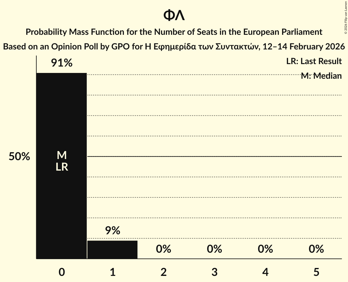 Seats Probability Mass Function Graph with seats probability mass function not yet produced