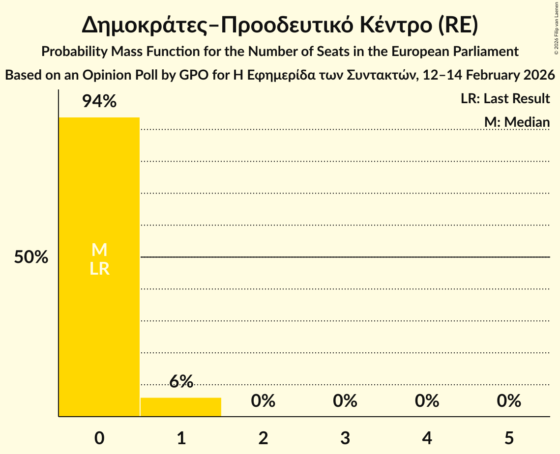 Seats Probability Mass Function Graph with seats probability mass function not yet produced