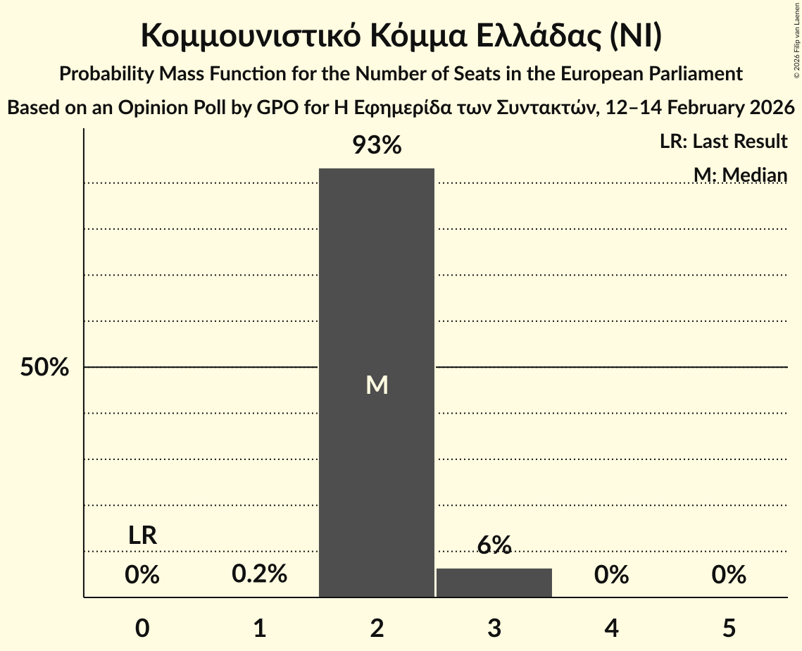 Seats Probability Mass Function Graph with seats probability mass function not yet produced