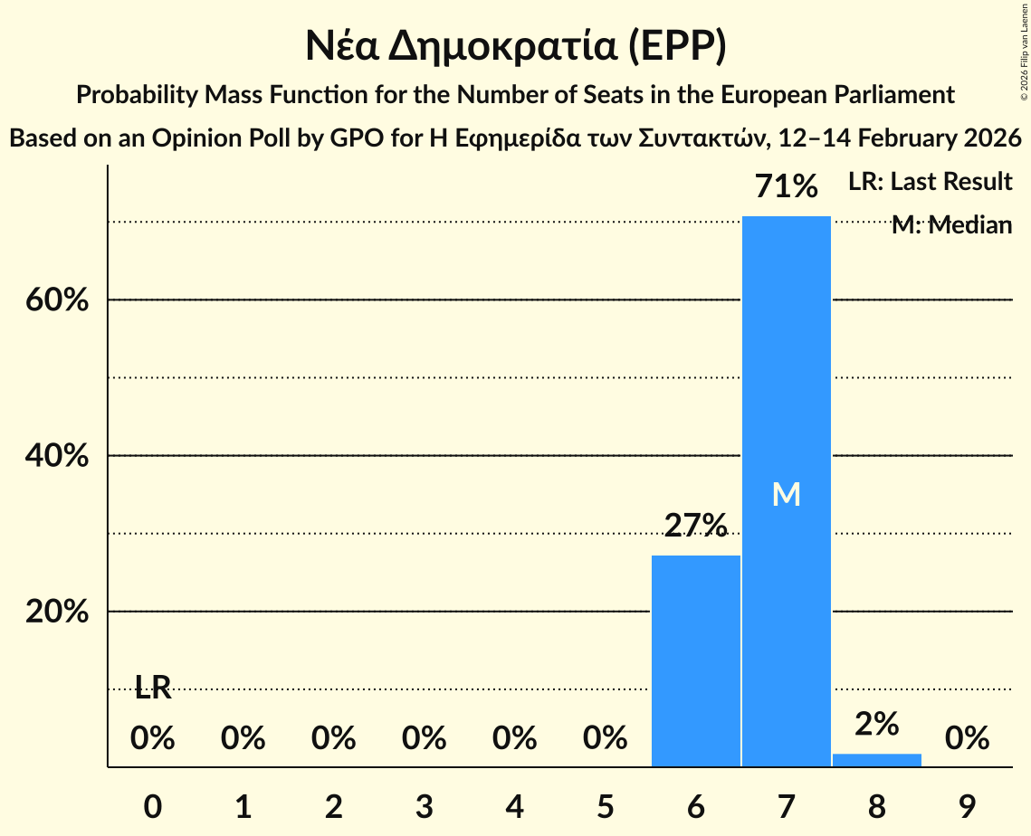 Seats Probability Mass Function Graph with seats probability mass function not yet produced