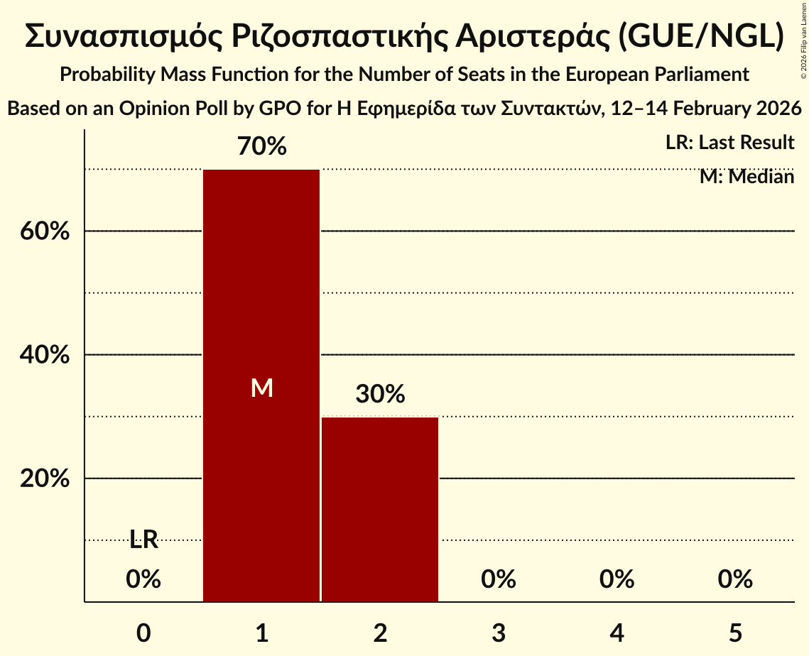 Seats Probability Mass Function Graph with seats probability mass function not yet produced