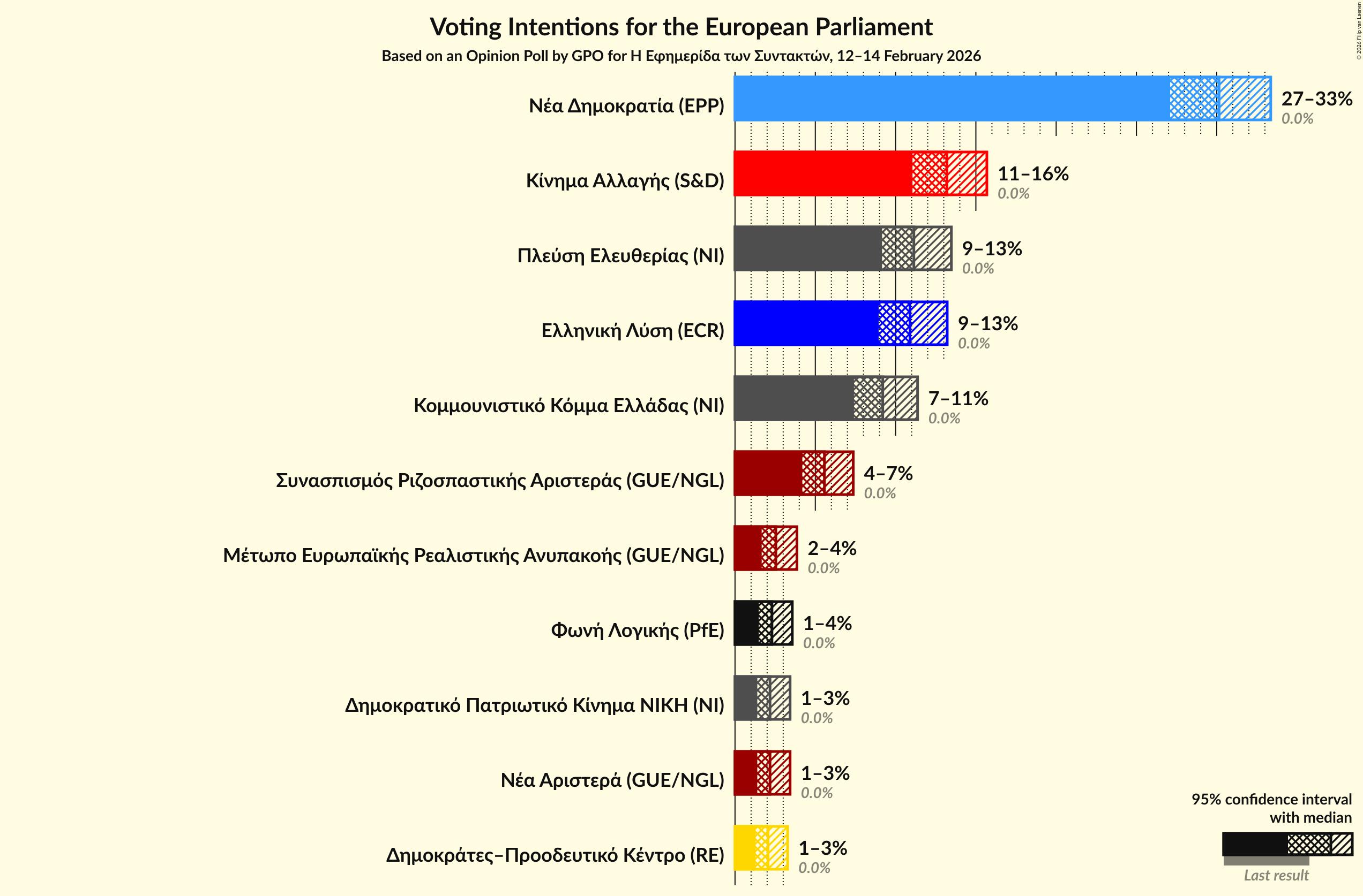 Voting Intentions Graph with voting intentions not yet produced