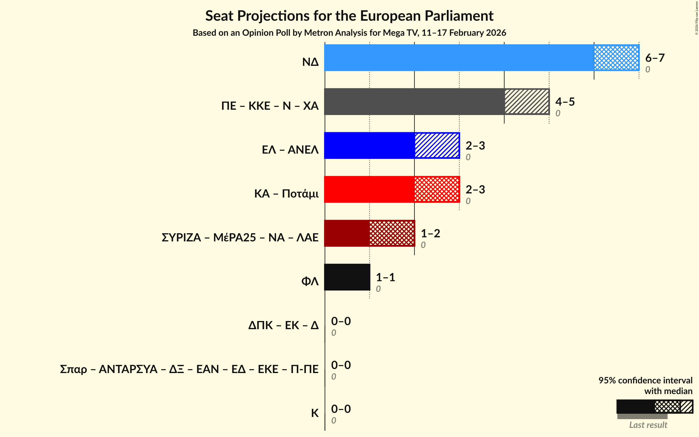 Graph with coalitions seats not yet produced