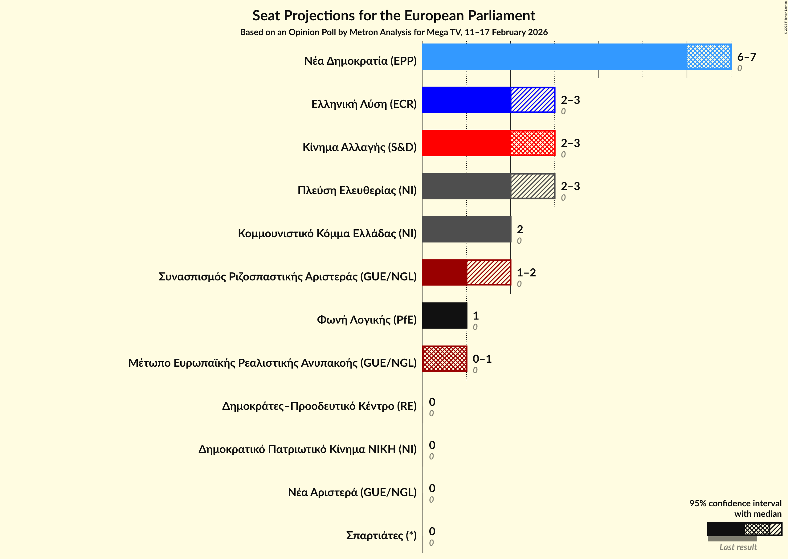 Graph with seats not yet produced
