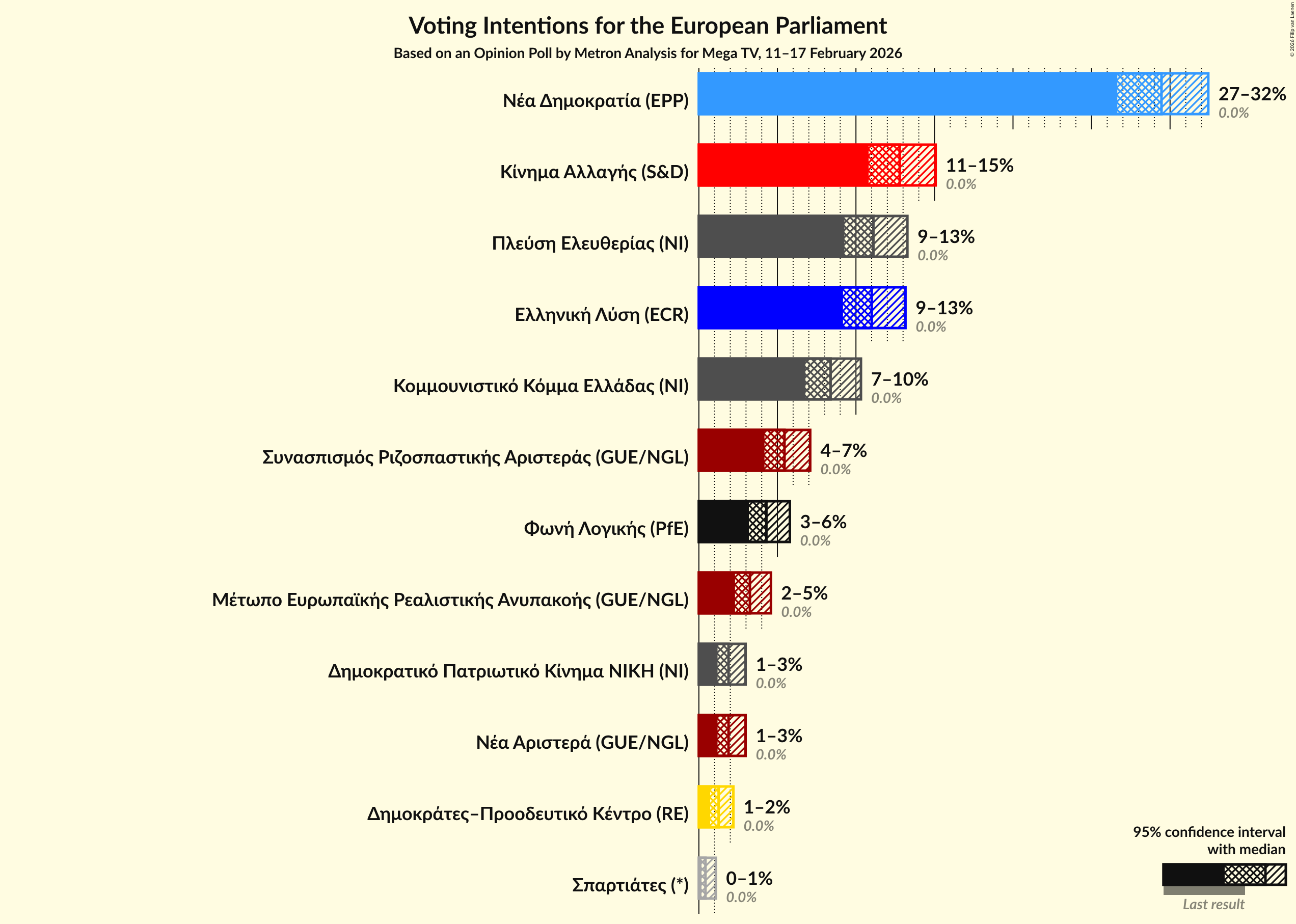 Graph with voting intentions not yet produced