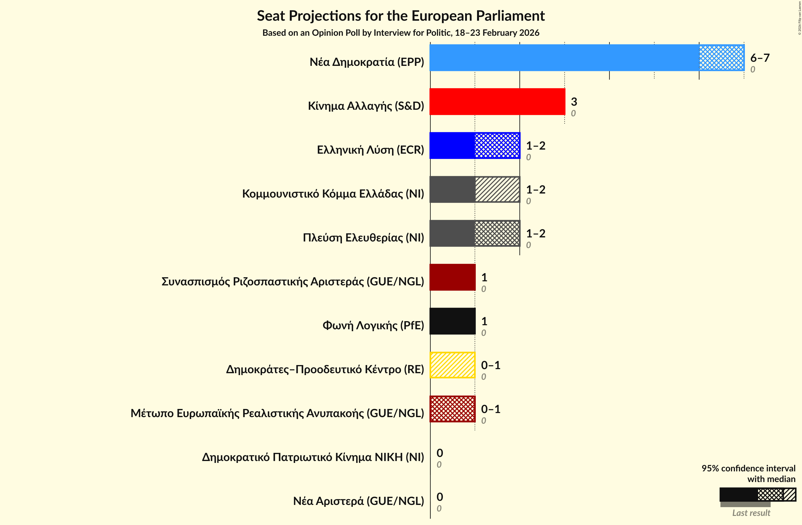 Graph with seats not yet produced