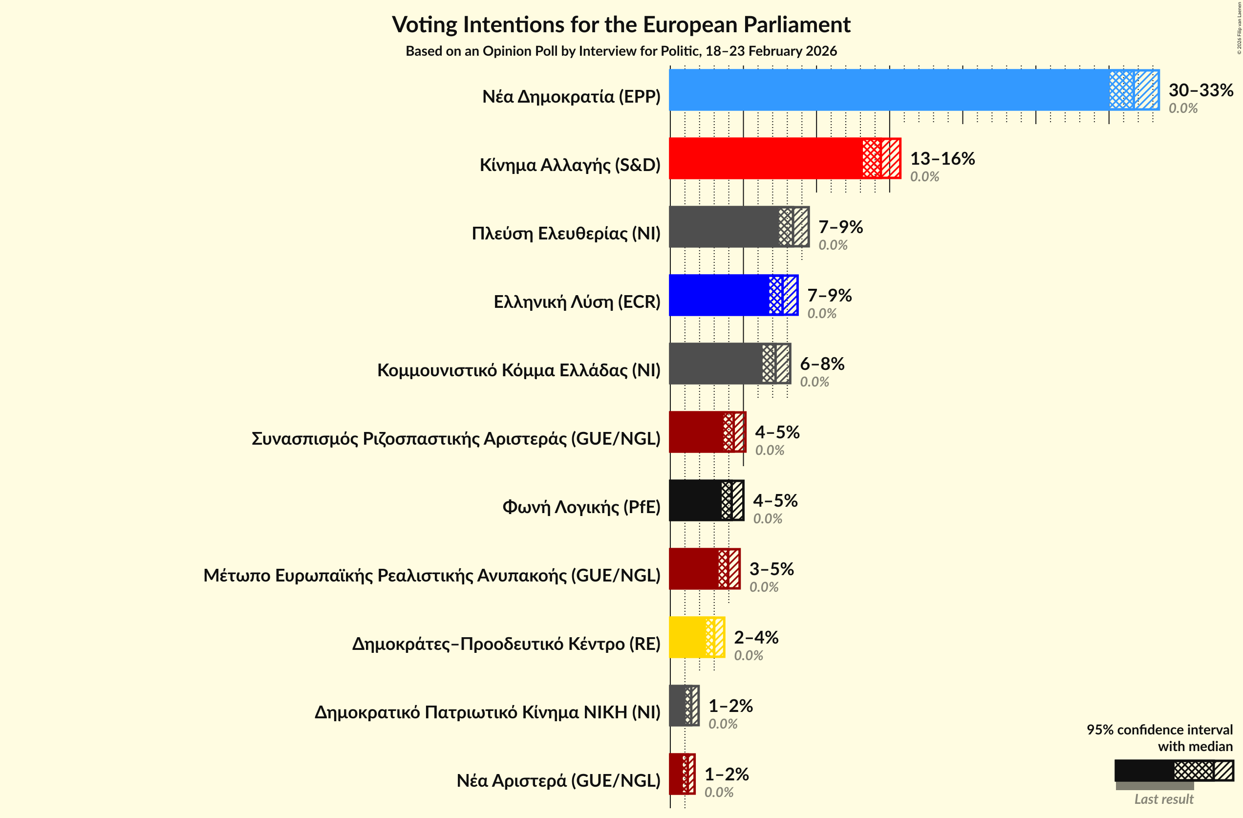Graph with voting intentions not yet produced