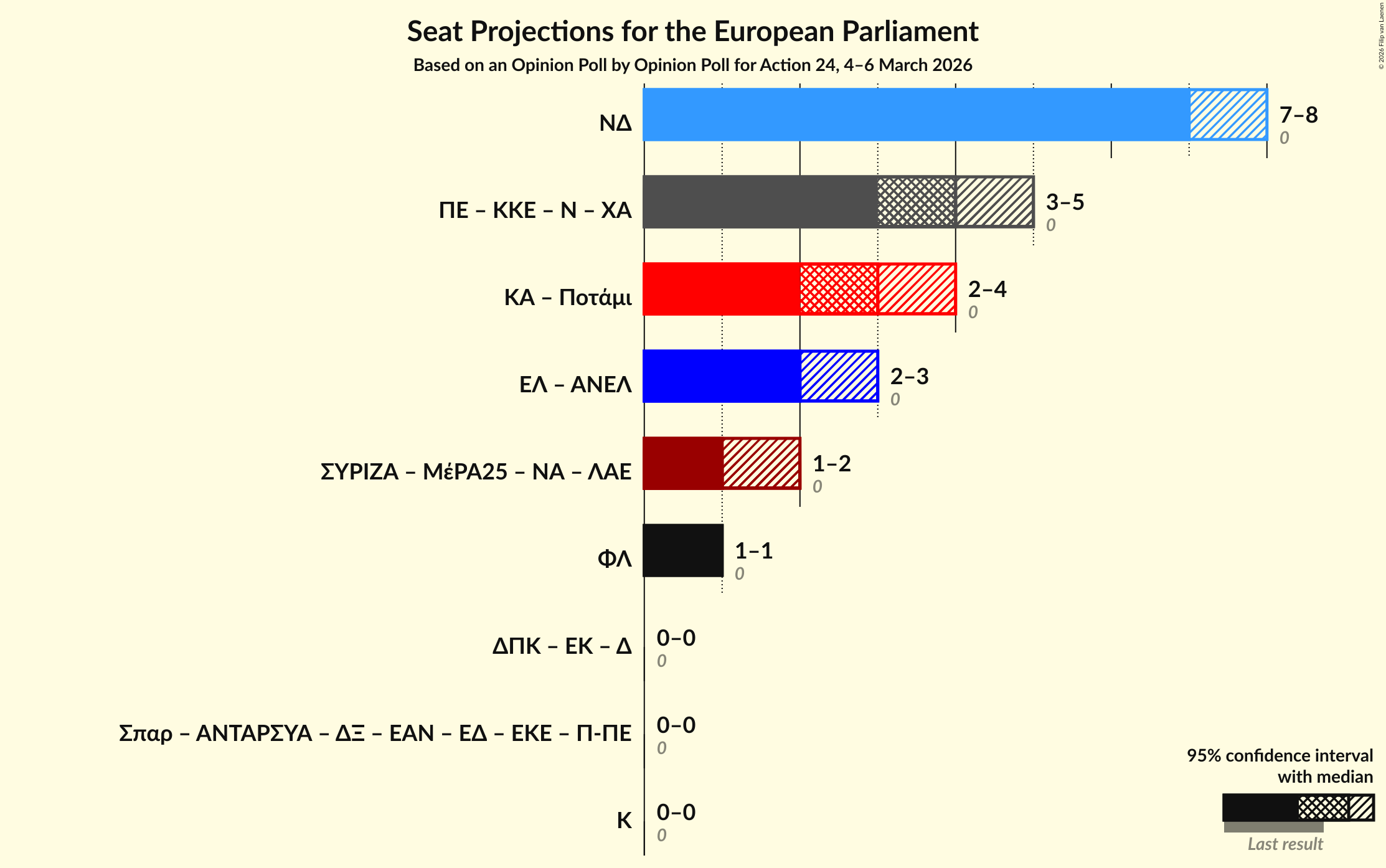 Graph with coalitions seats not yet produced