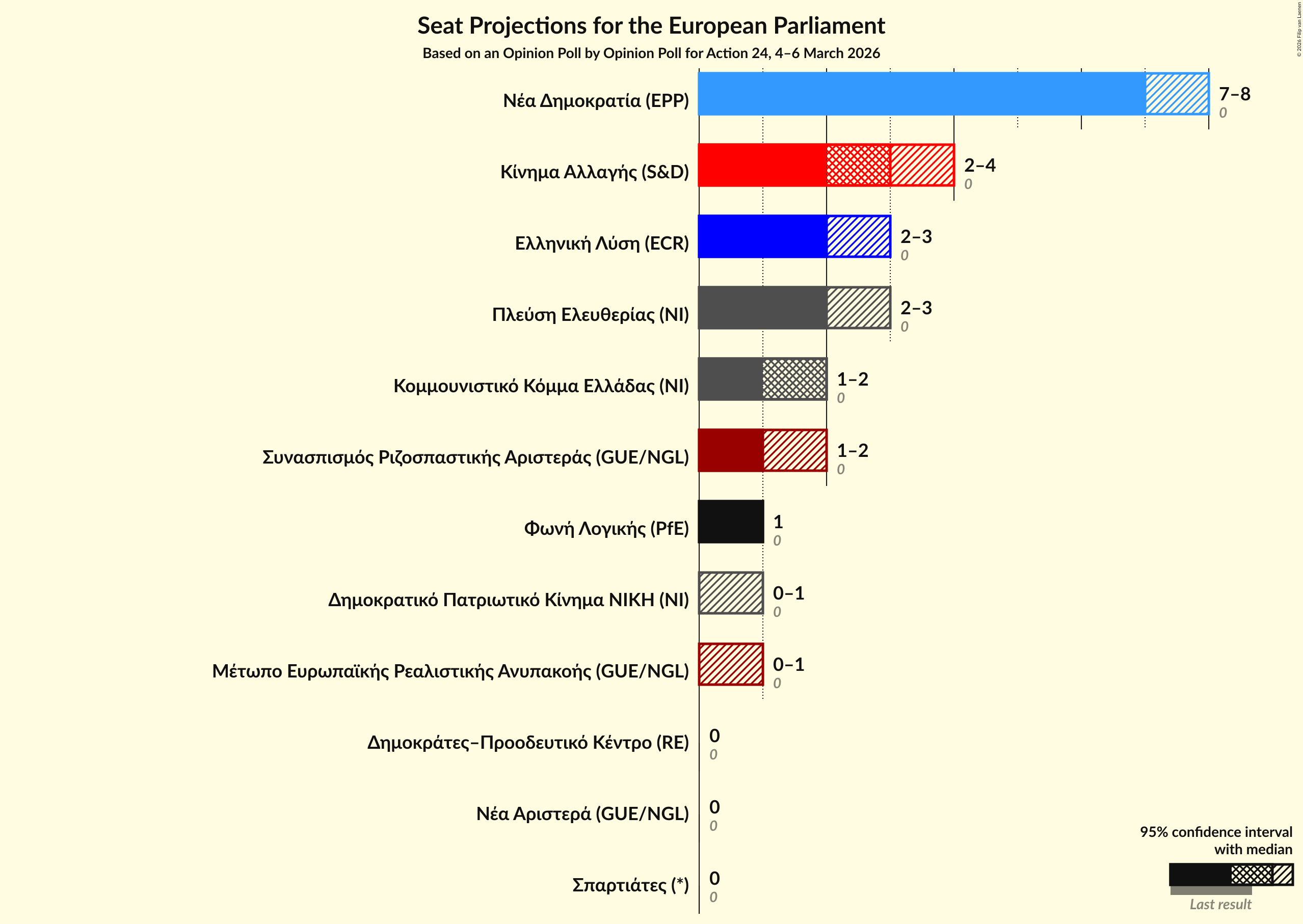 Graph with seats not yet produced