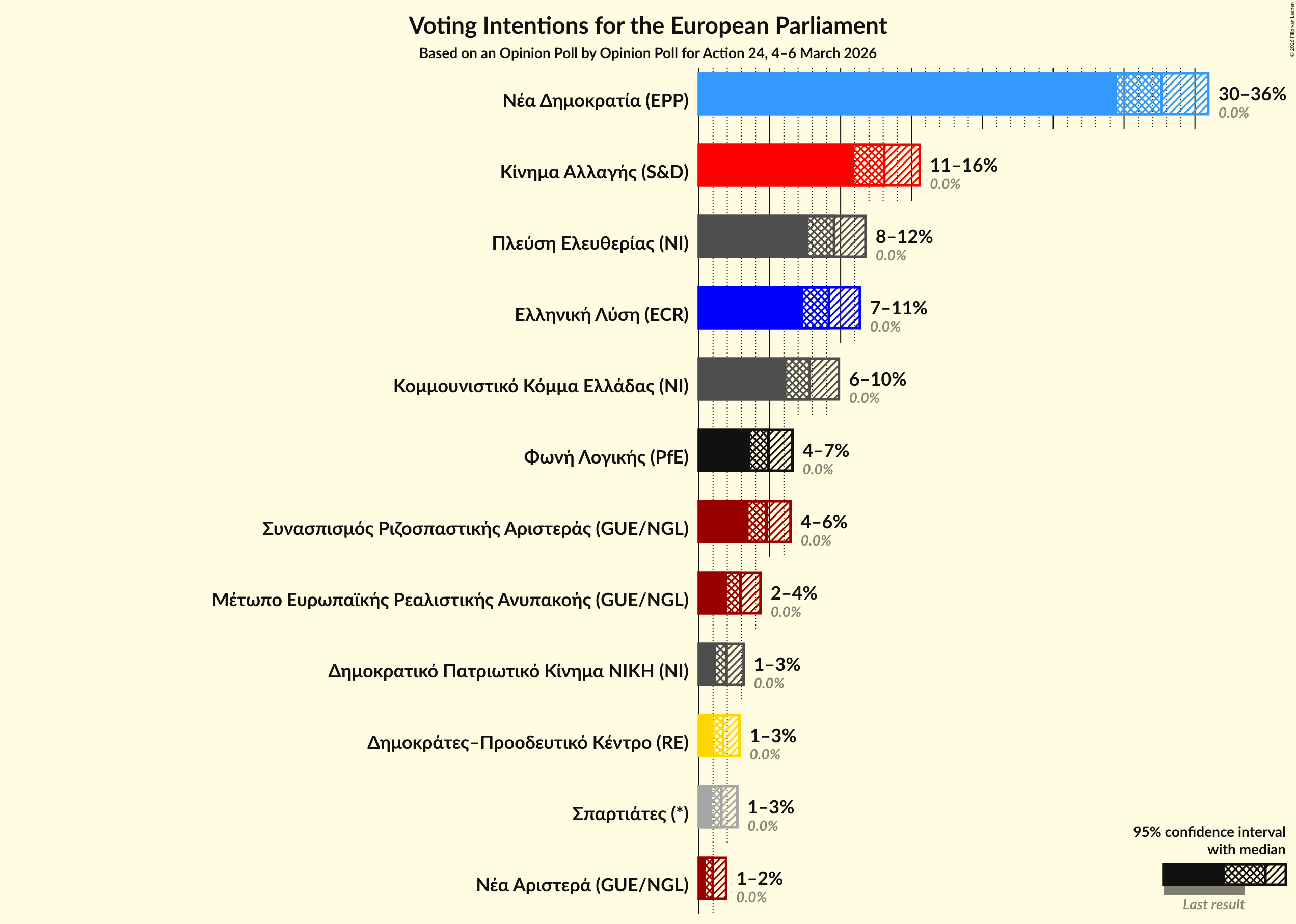 Graph with voting intentions not yet produced