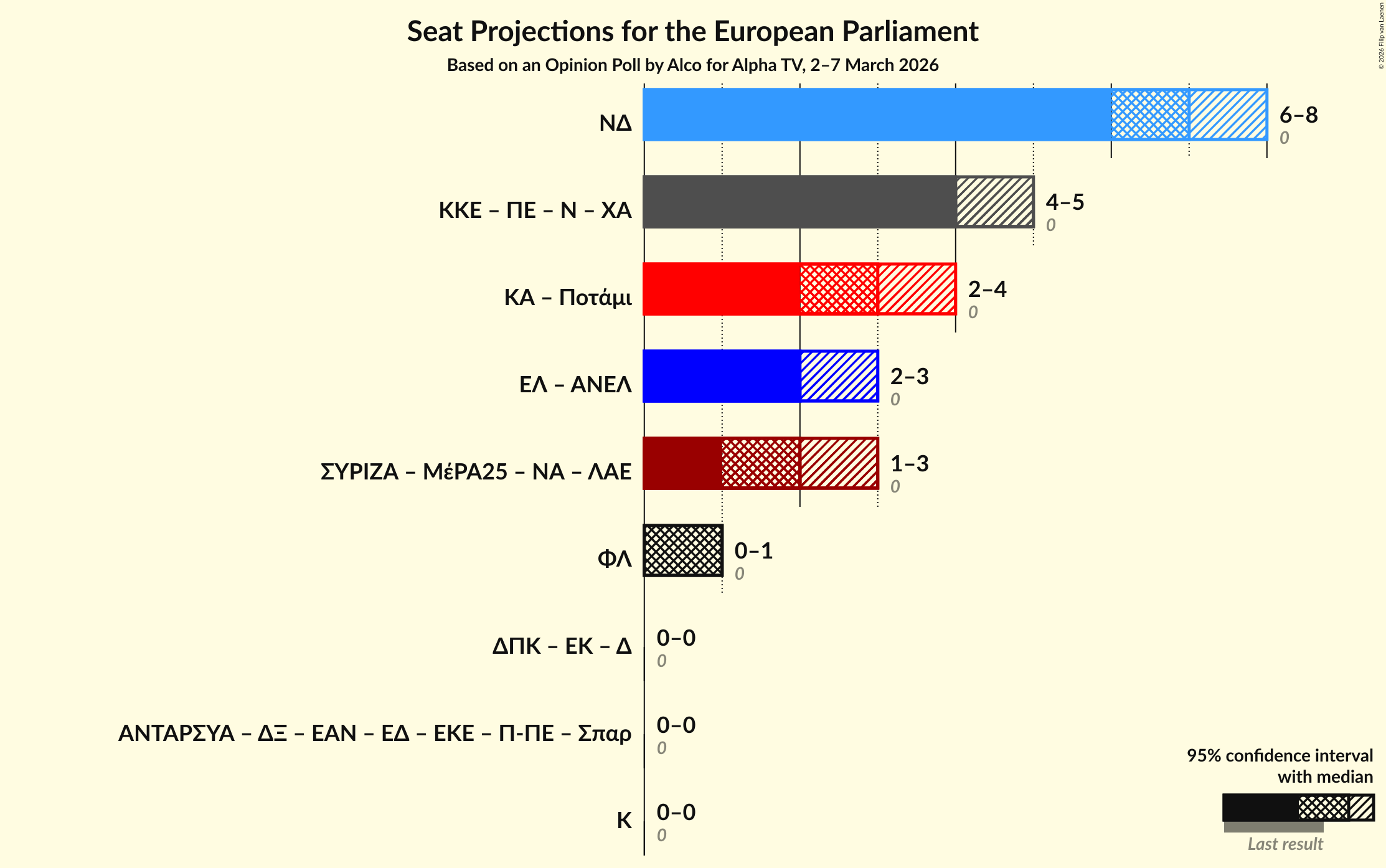Graph with coalitions seats not yet produced