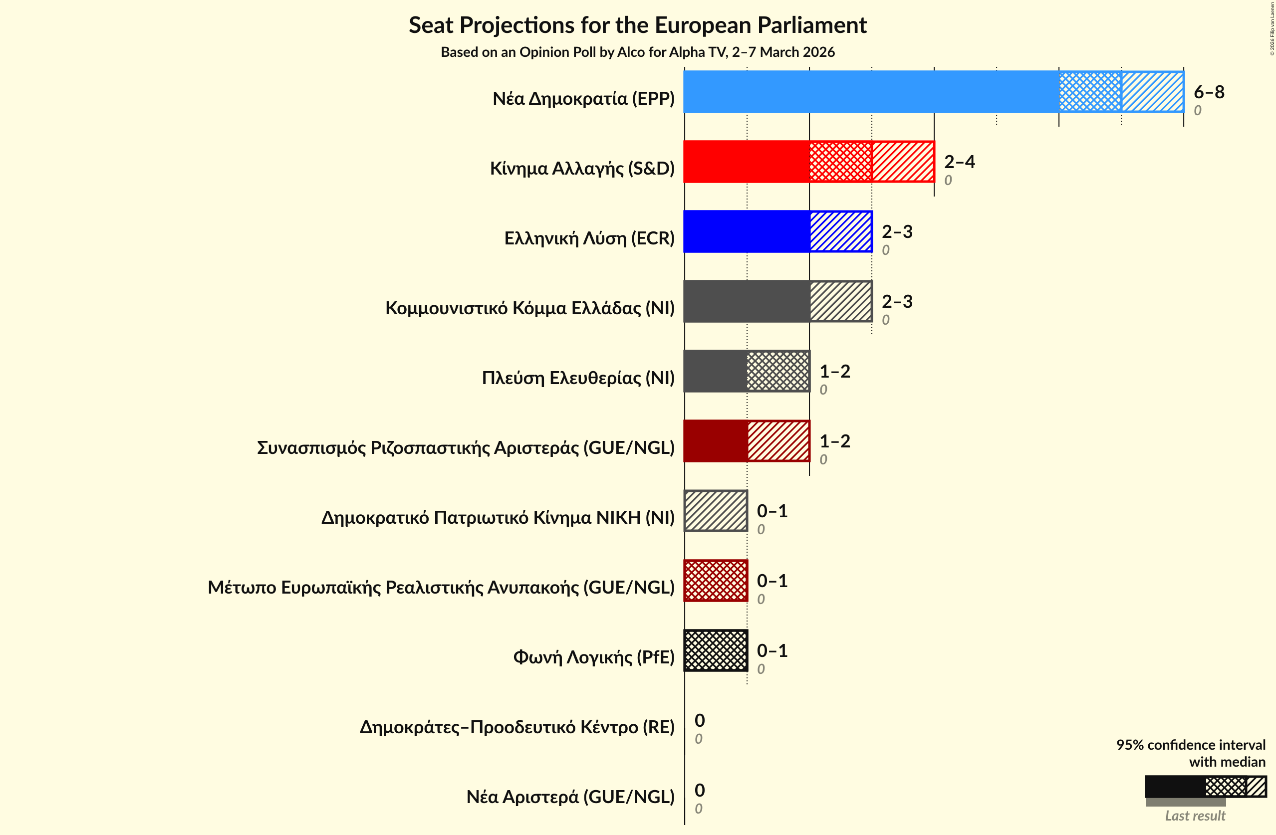 Graph with seats not yet produced
