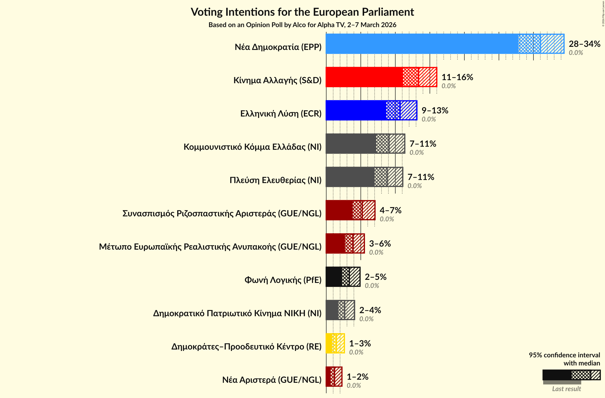 Graph with voting intentions not yet produced