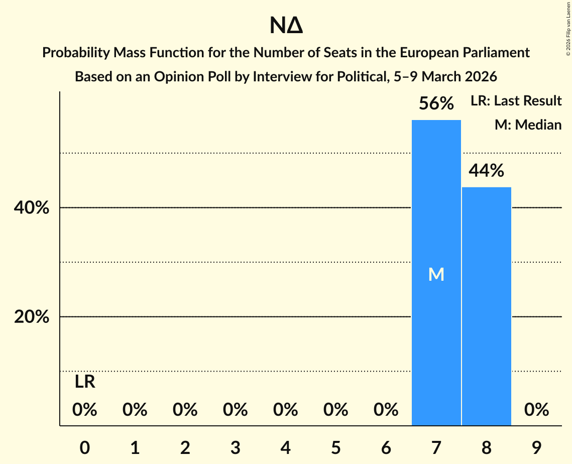 Graph with seats probability mass function not yet produced