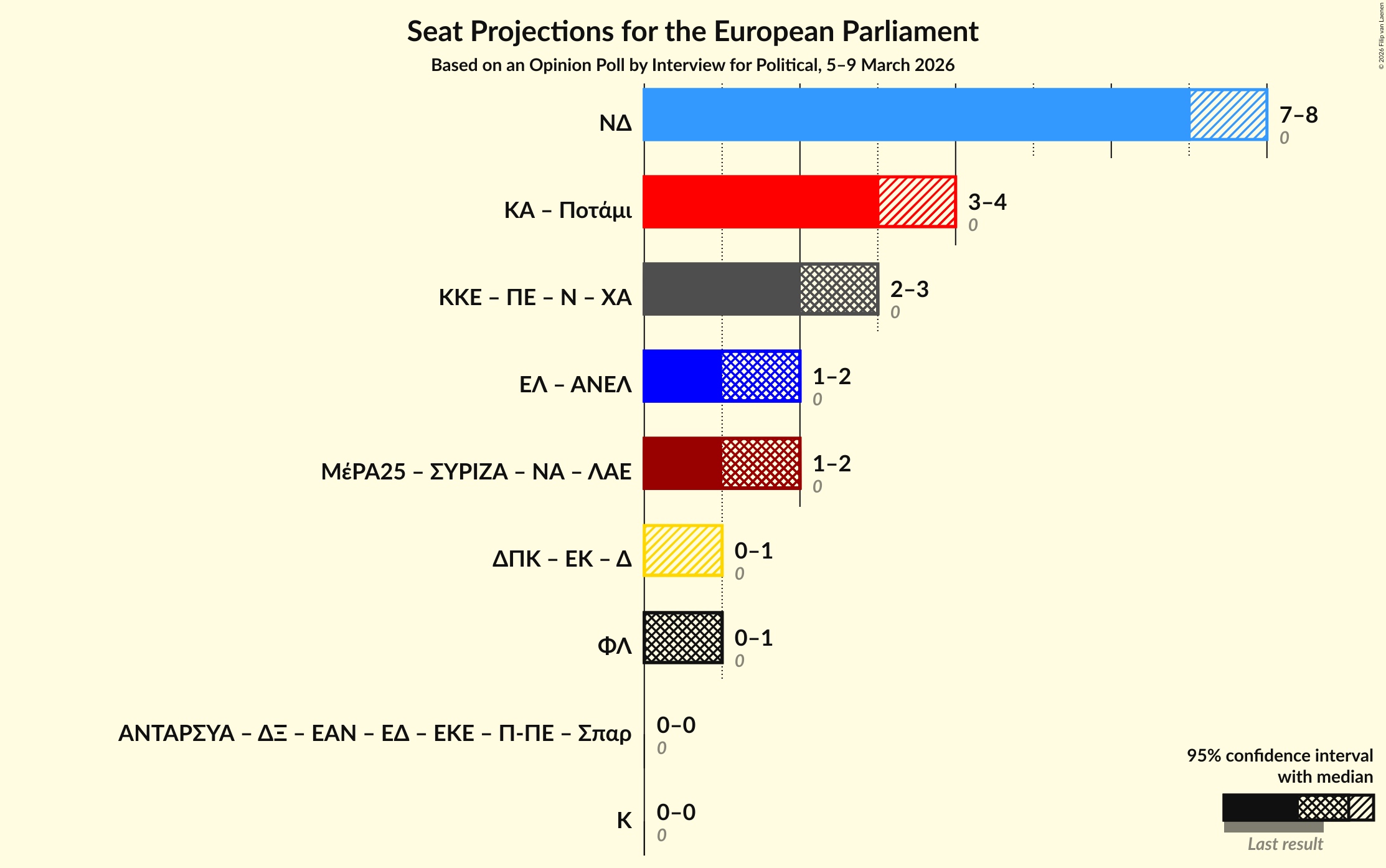 Graph with coalitions seats not yet produced