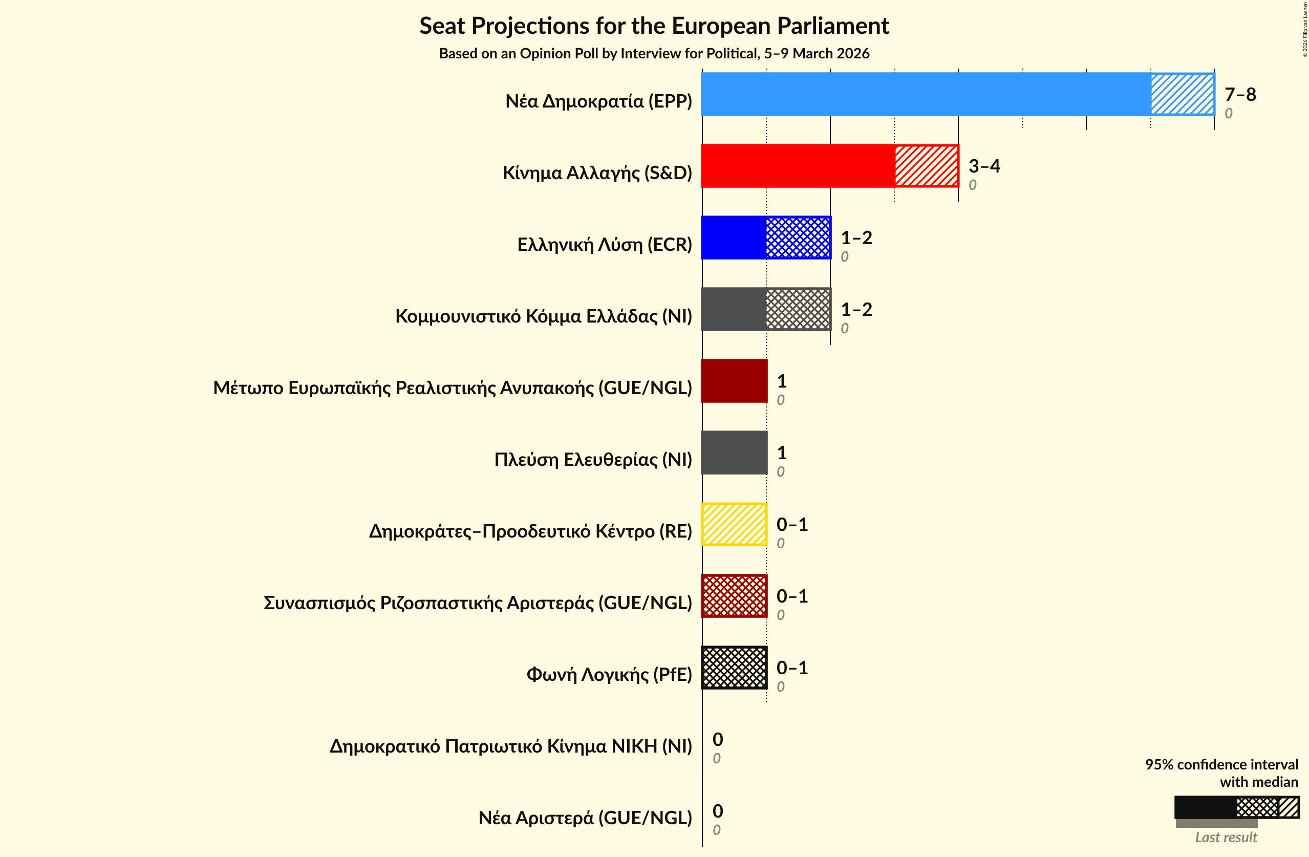 Graph with seats not yet produced