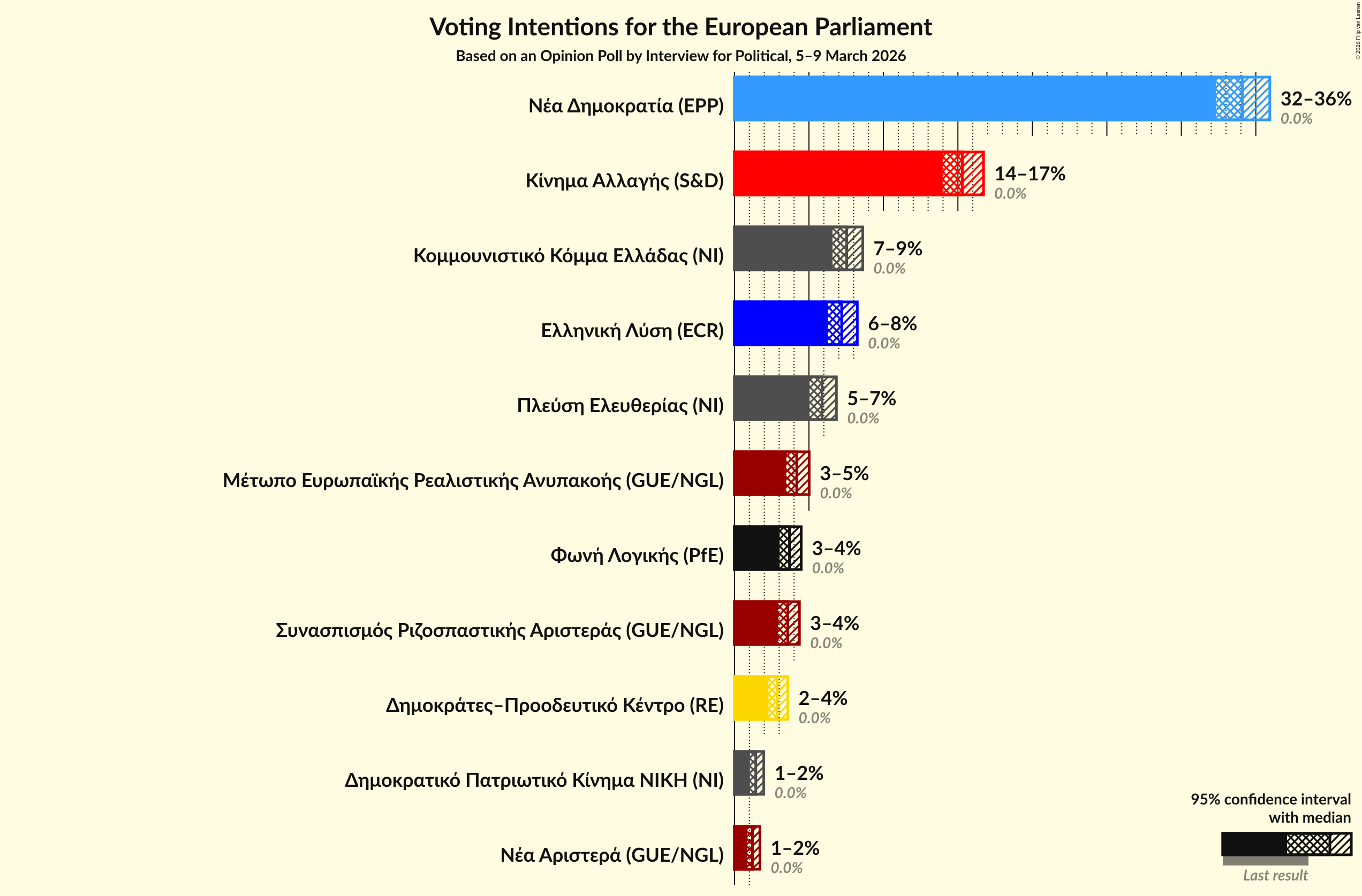 Graph with voting intentions not yet produced