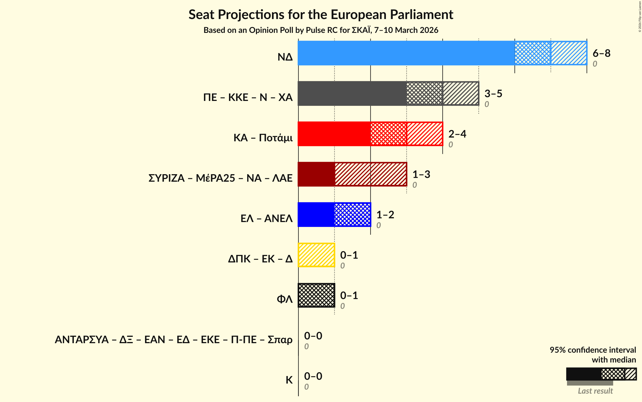 Graph with coalitions seats not yet produced
