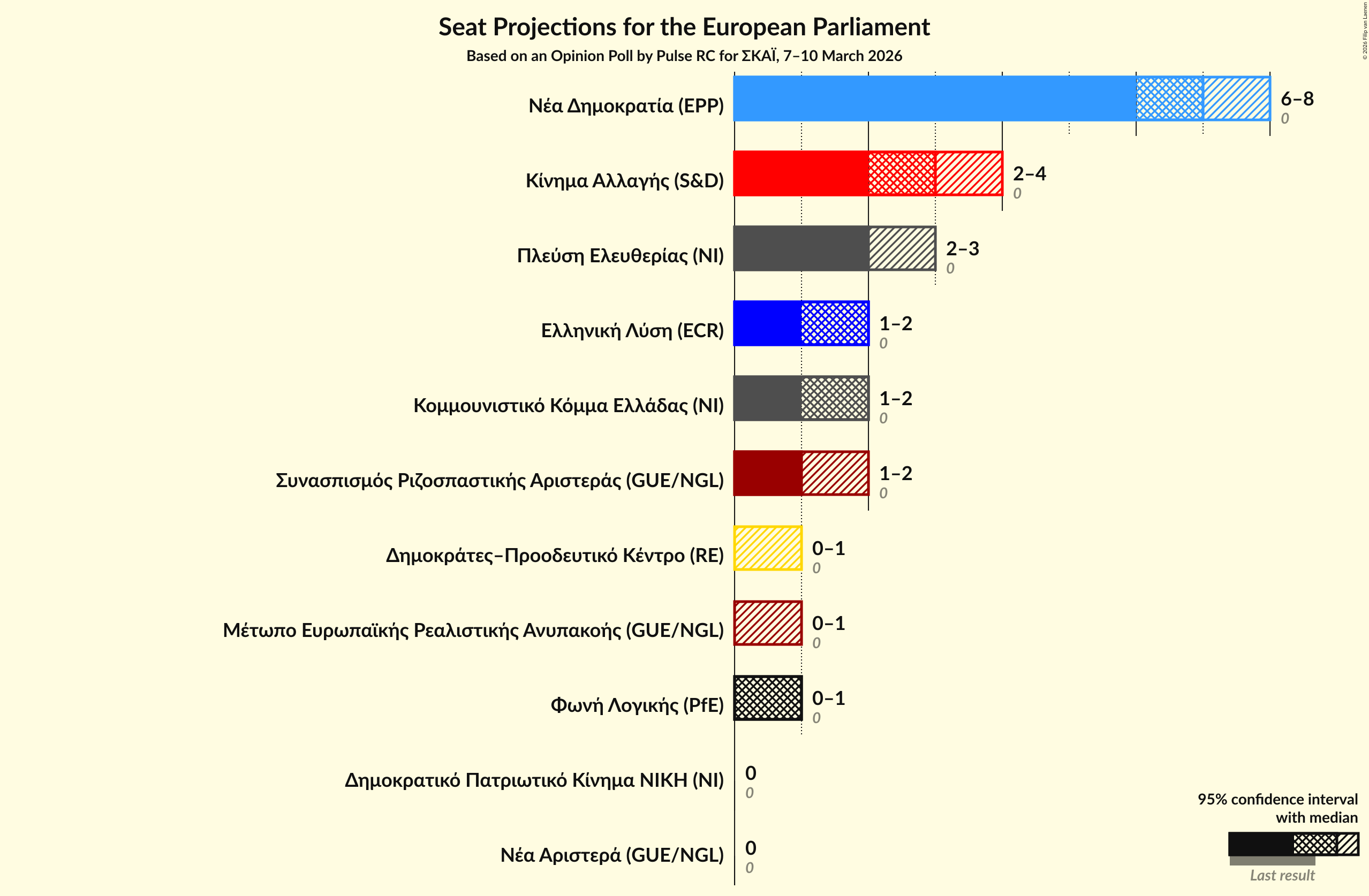 Graph with seats not yet produced