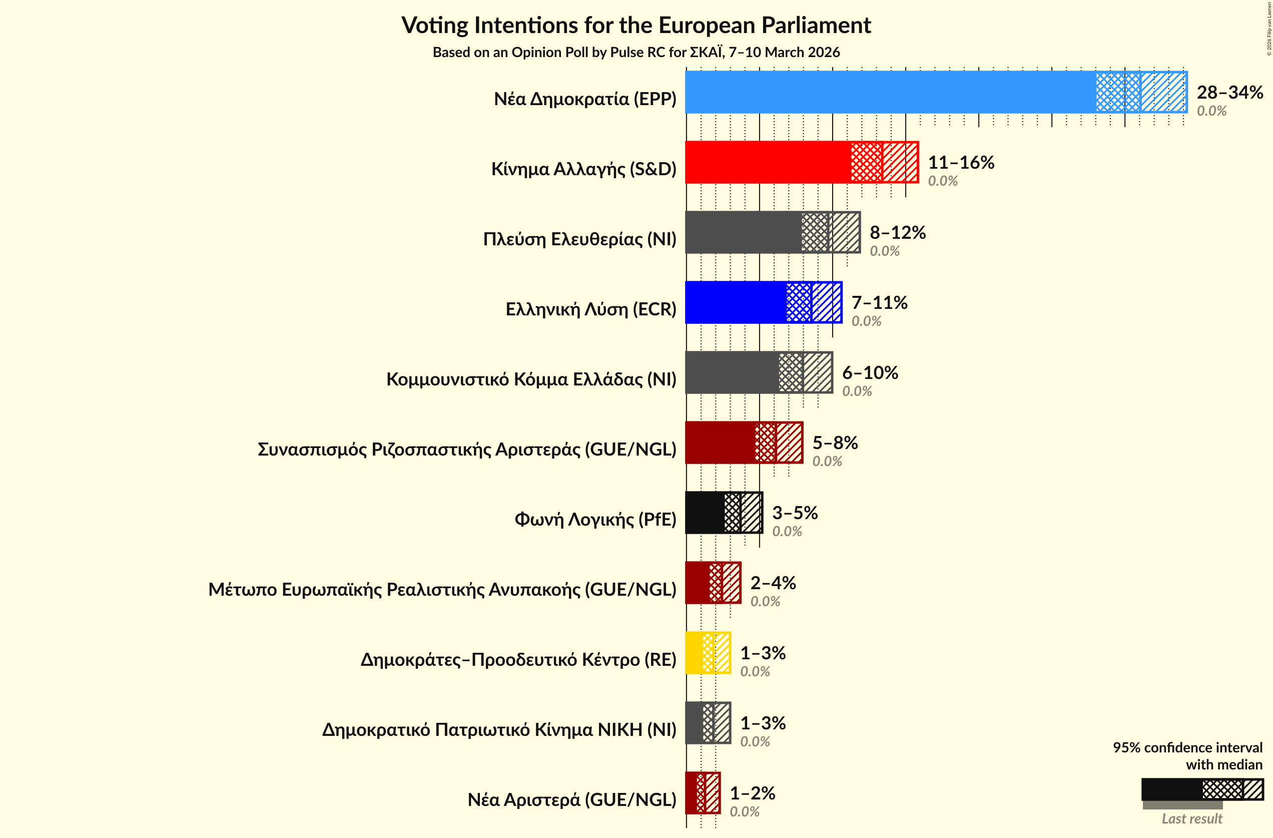 Graph with voting intentions not yet produced
