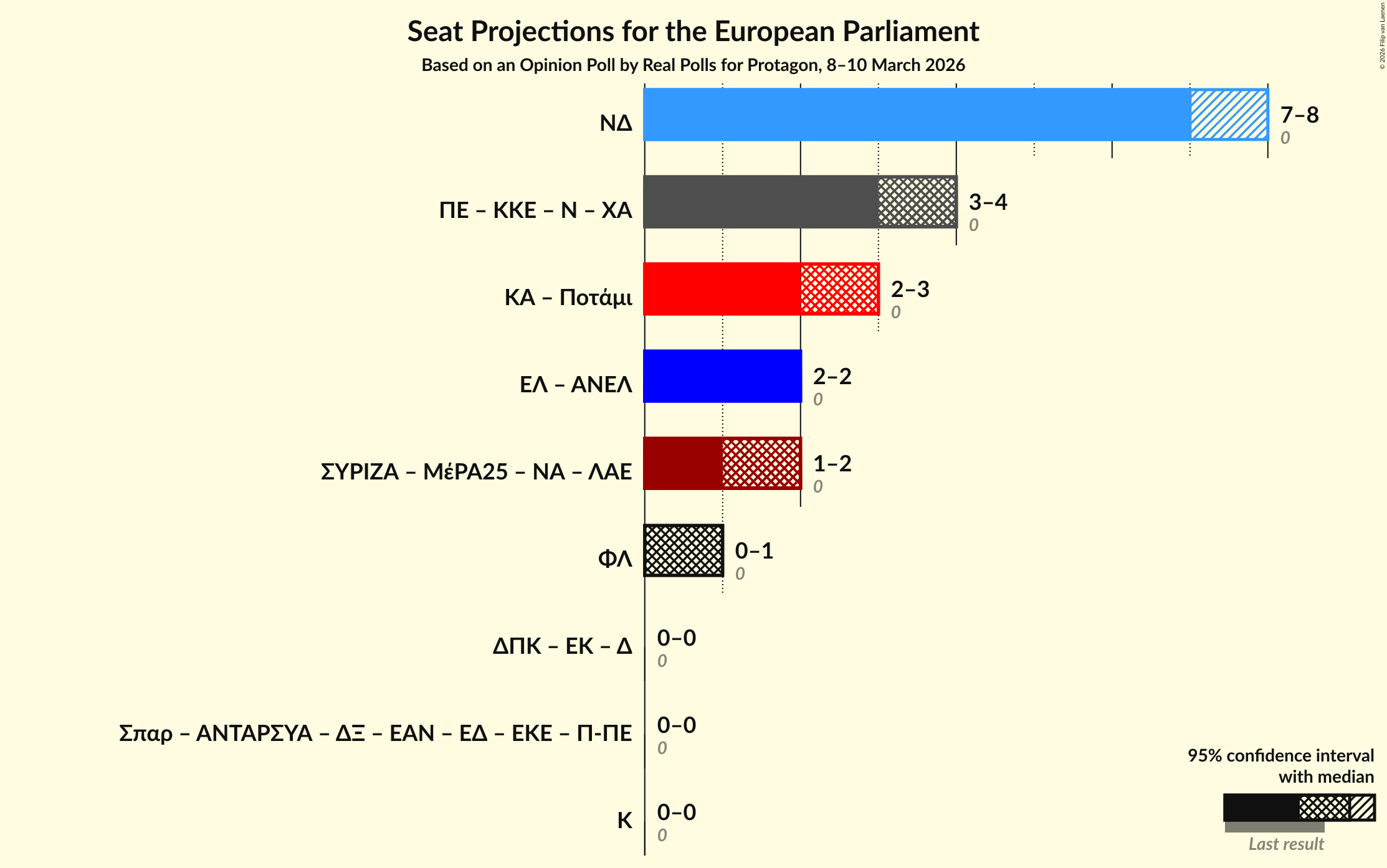 Graph with coalitions seats not yet produced