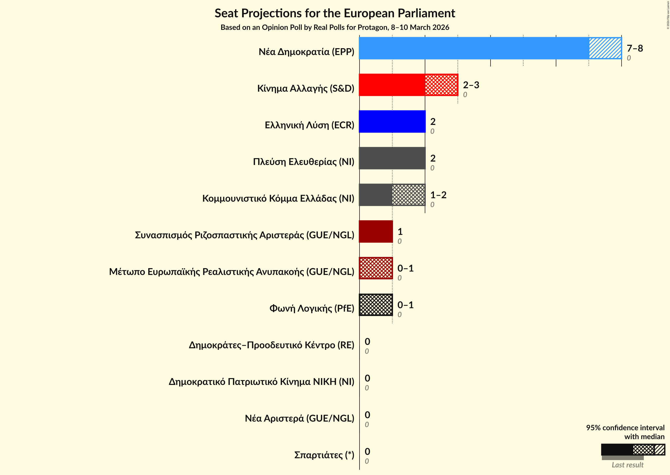 Graph with seats not yet produced