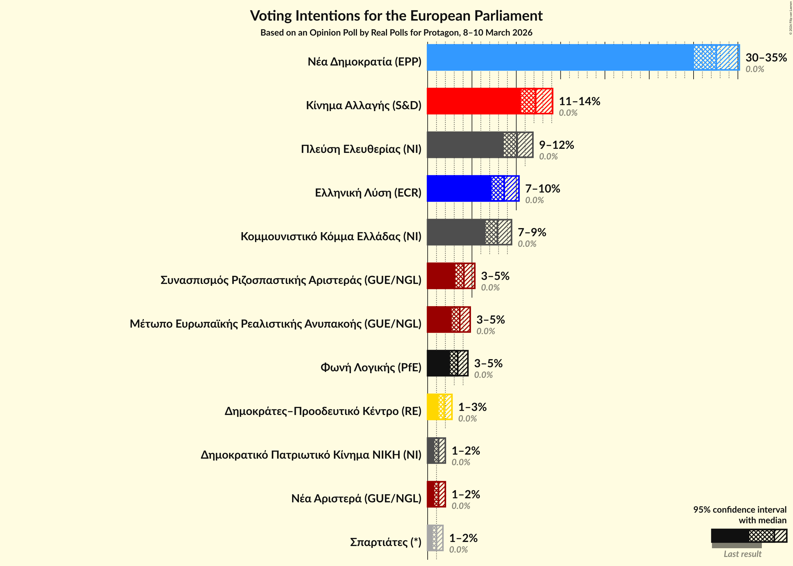 Graph with voting intentions not yet produced