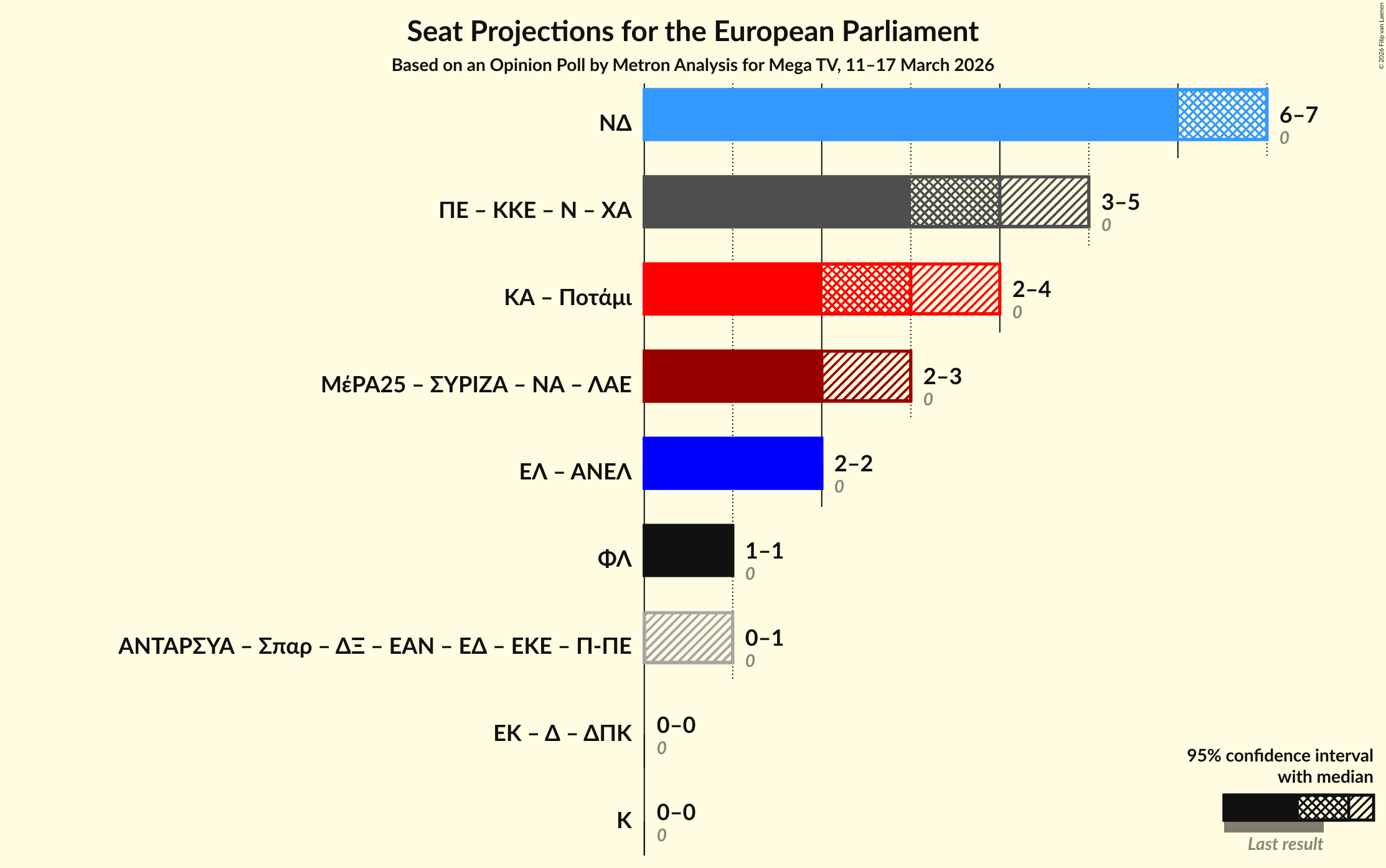 Graph with coalitions seats not yet produced