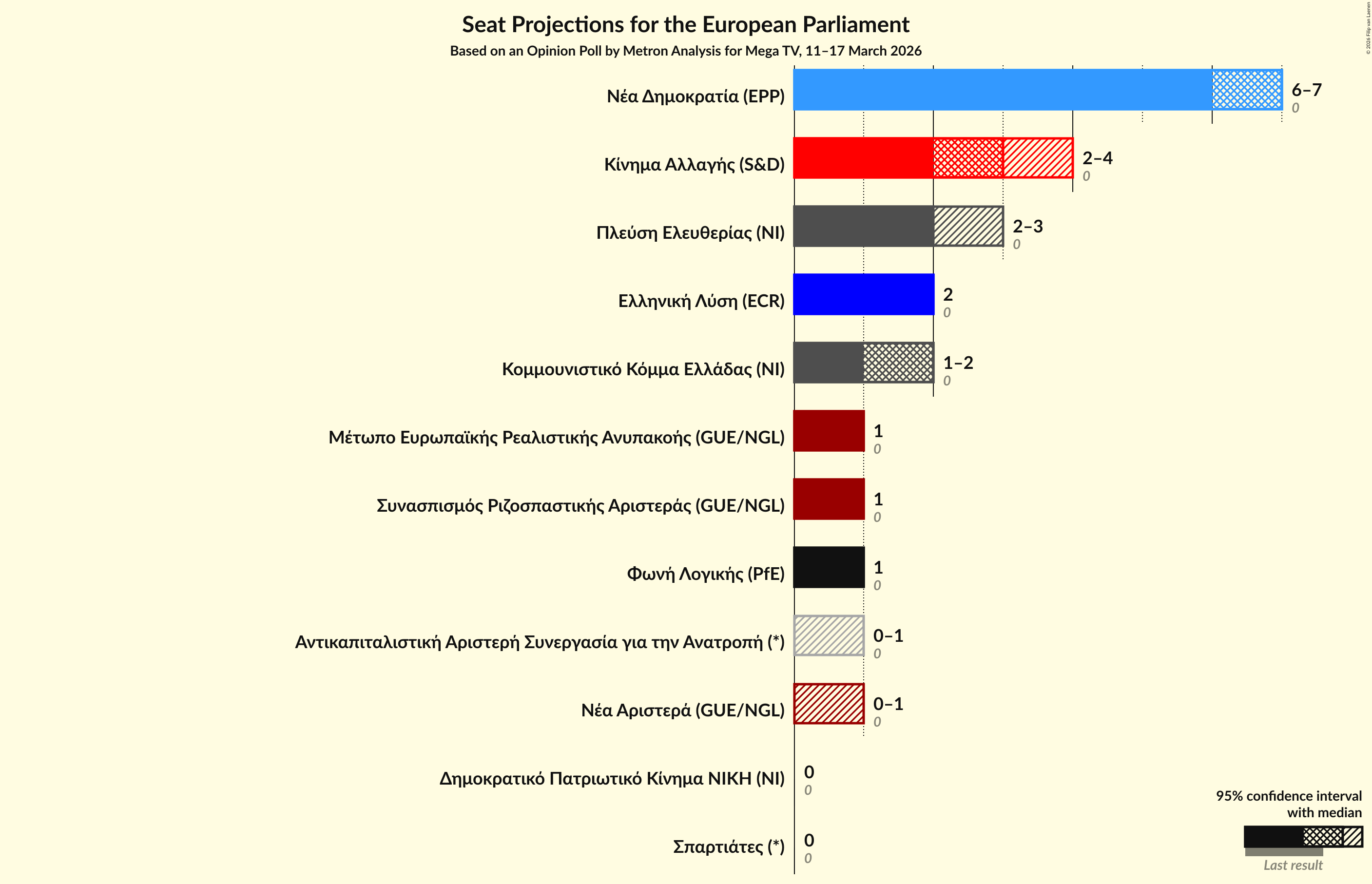 Graph with seats not yet produced
