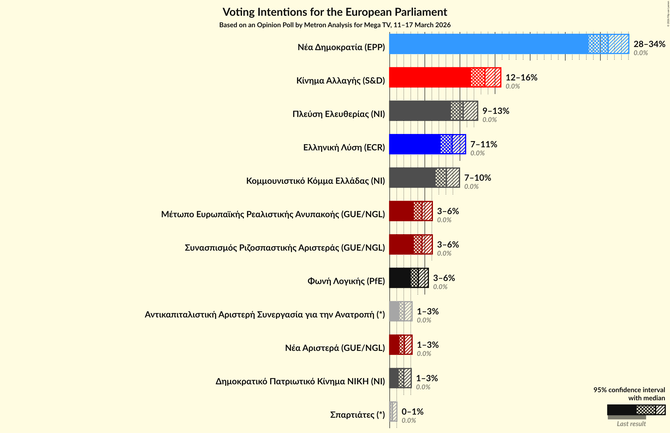 Graph with voting intentions not yet produced