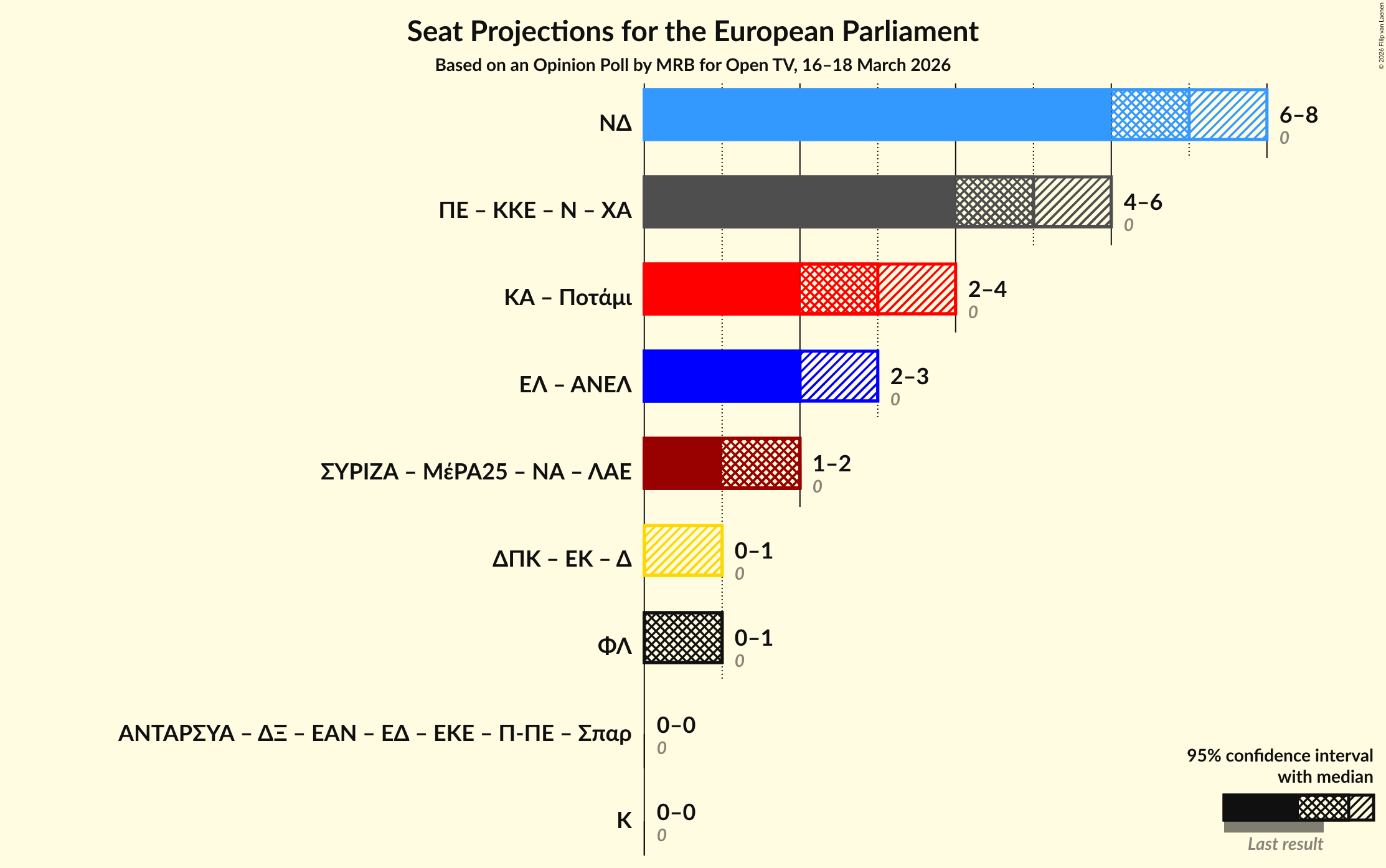 Graph with coalitions seats not yet produced