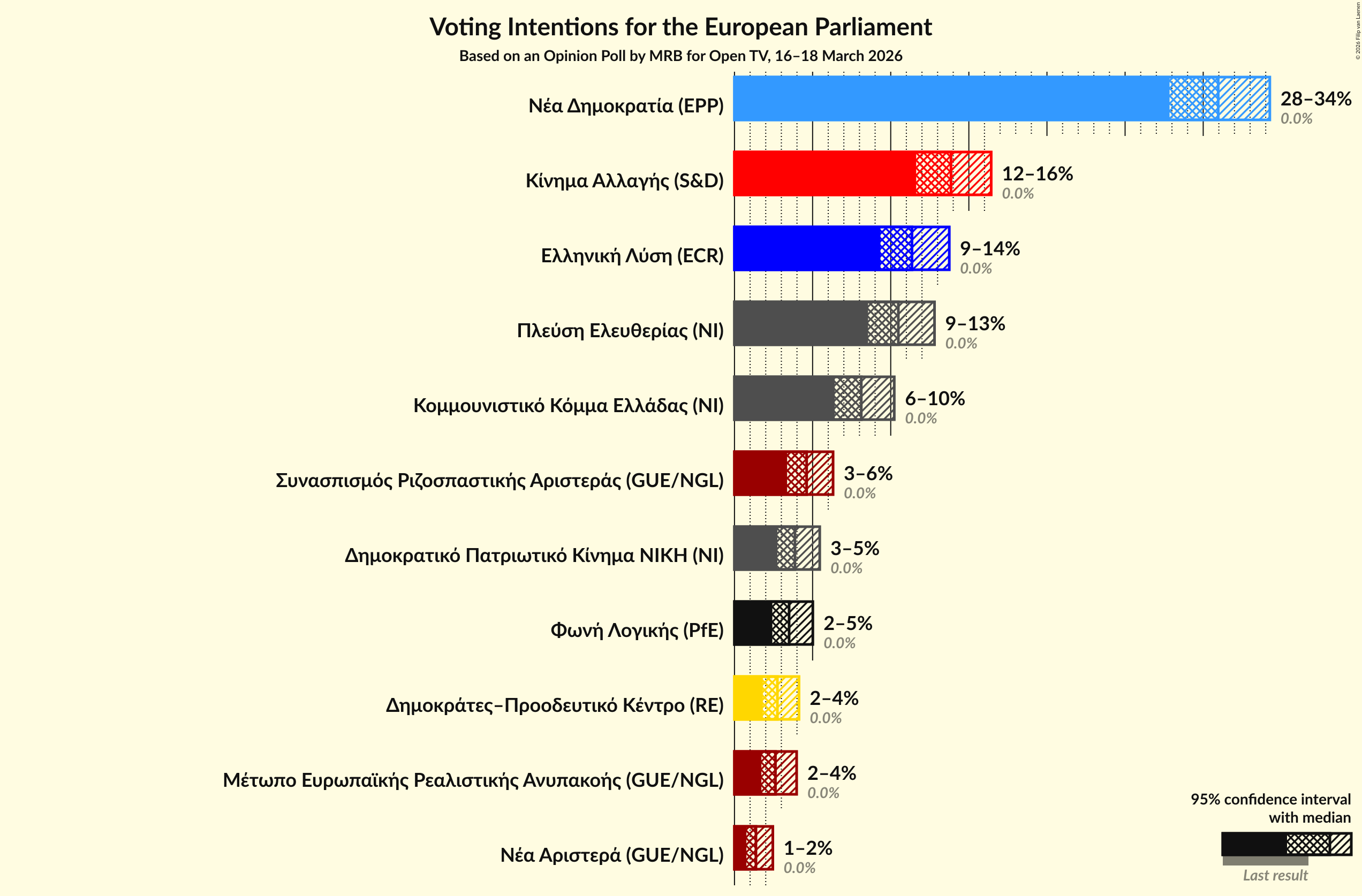 Graph with voting intentions not yet produced