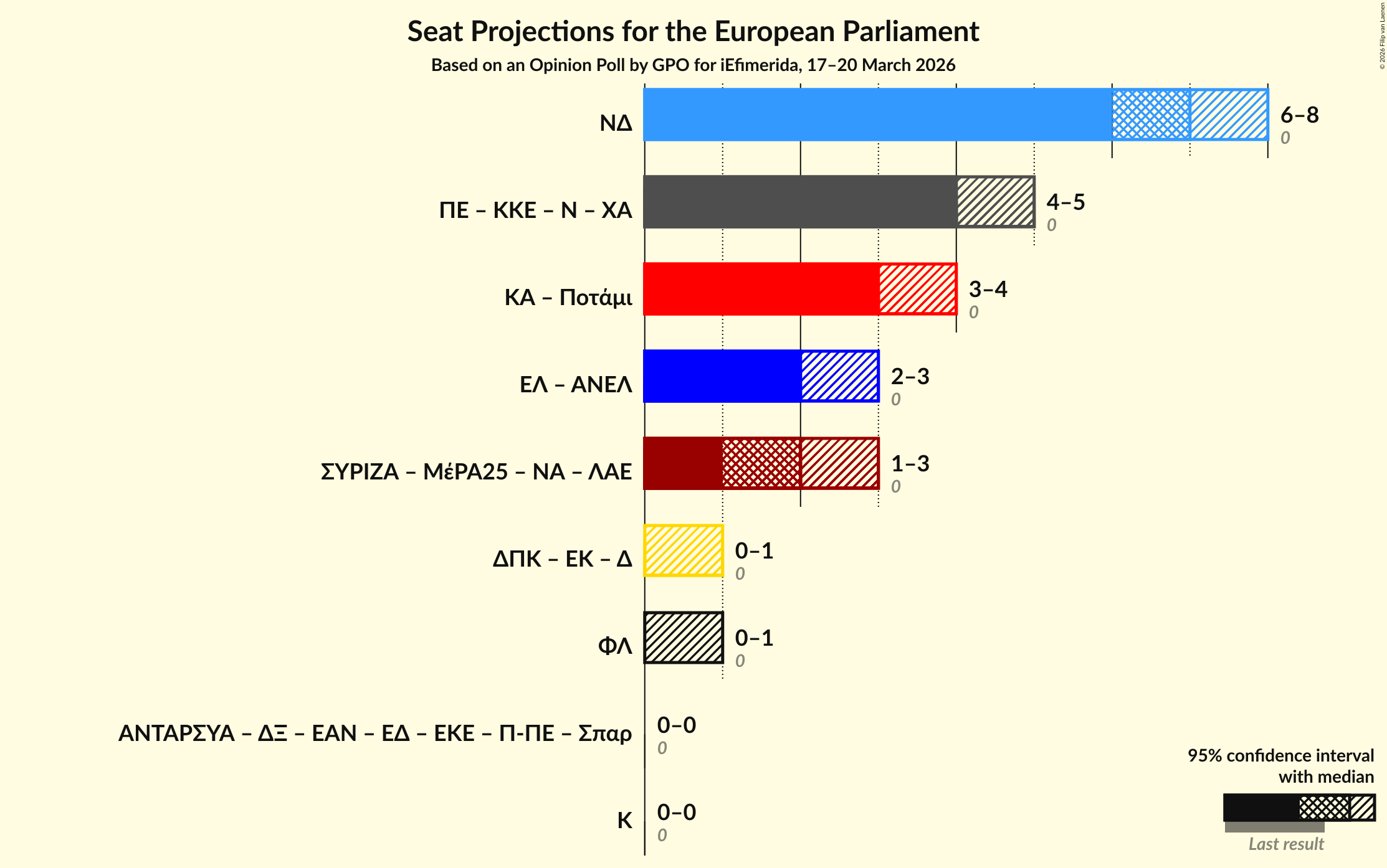 Graph with coalitions seats not yet produced