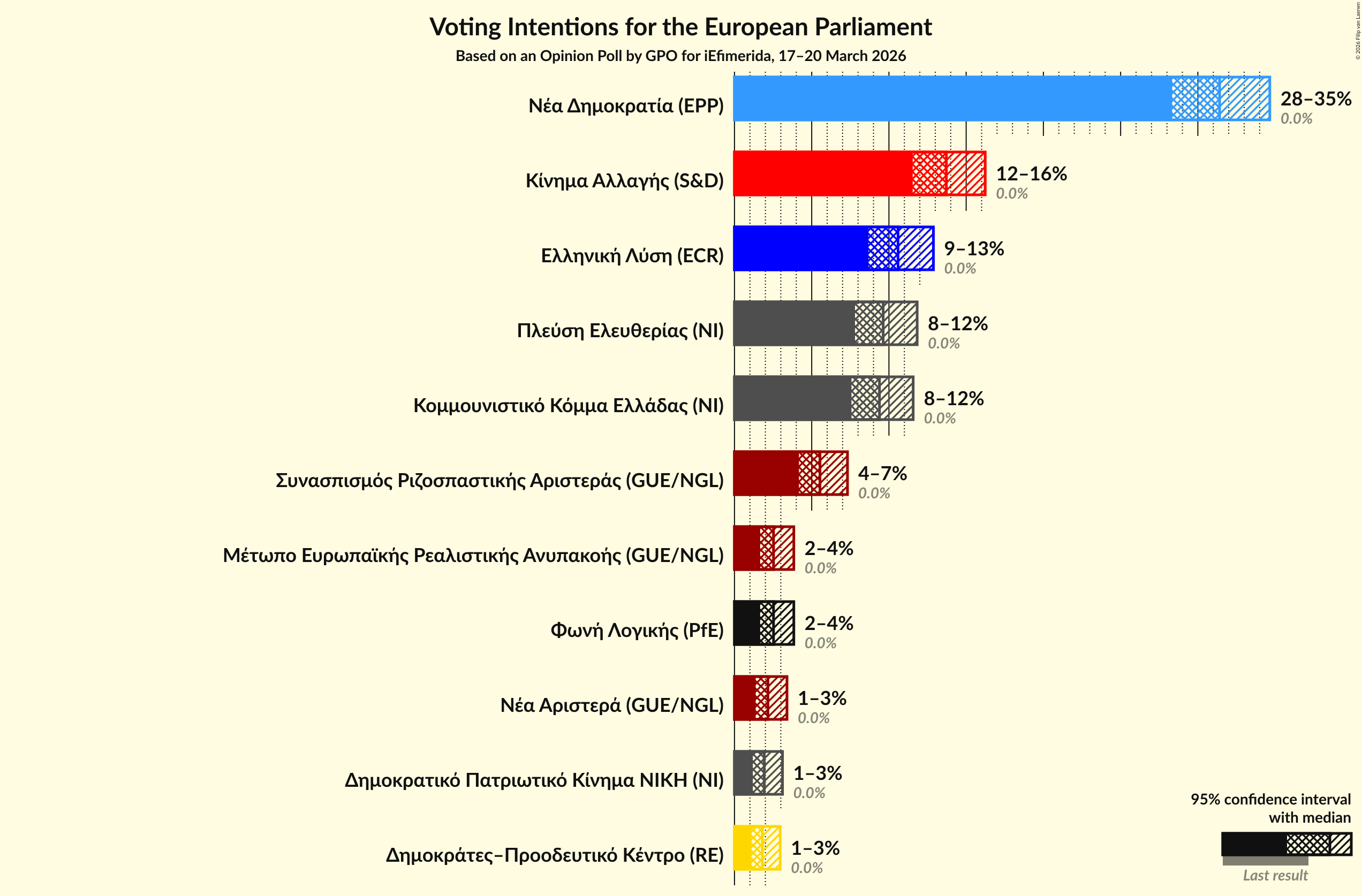 Graph with voting intentions not yet produced