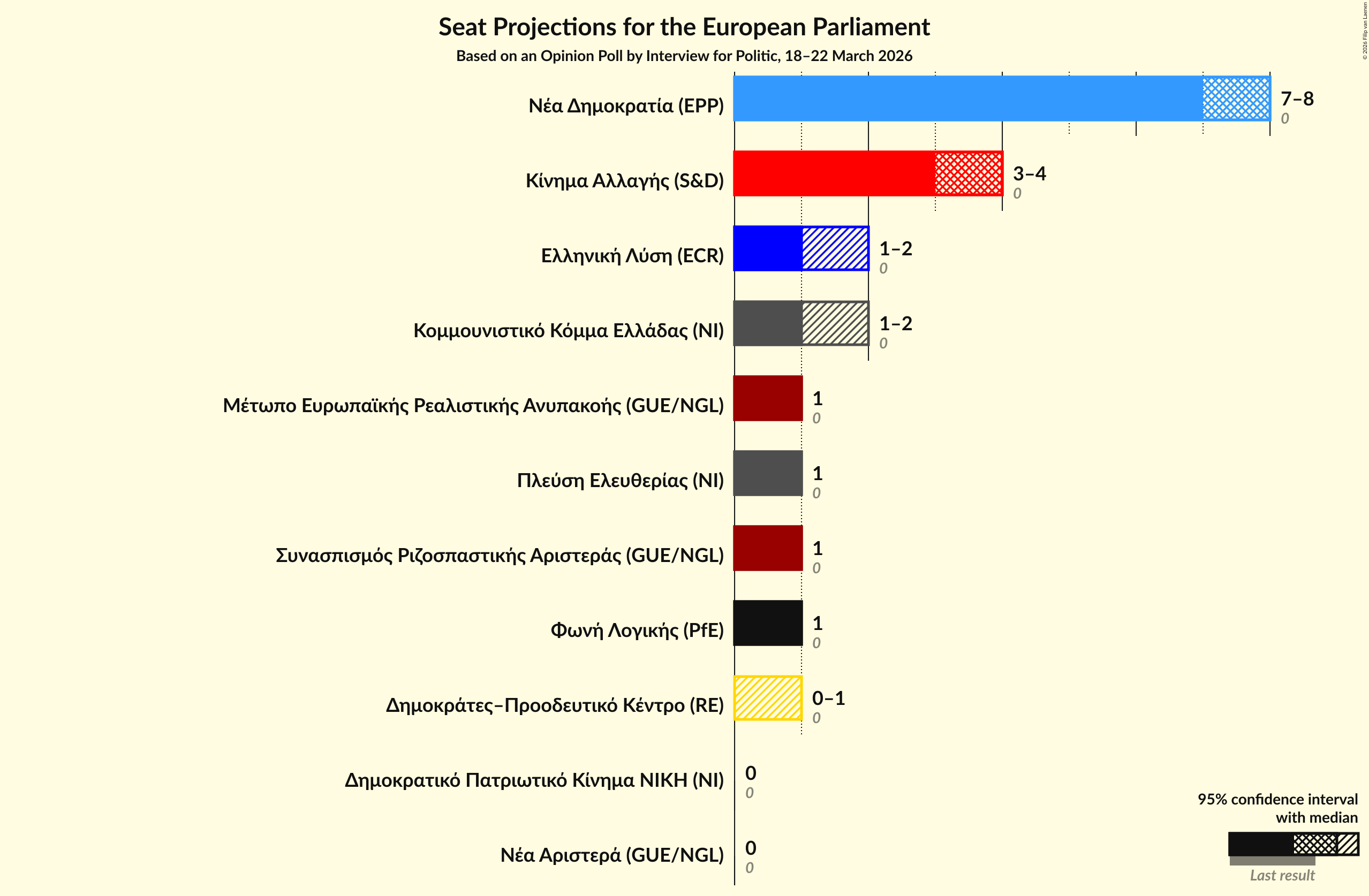 Graph with seats not yet produced