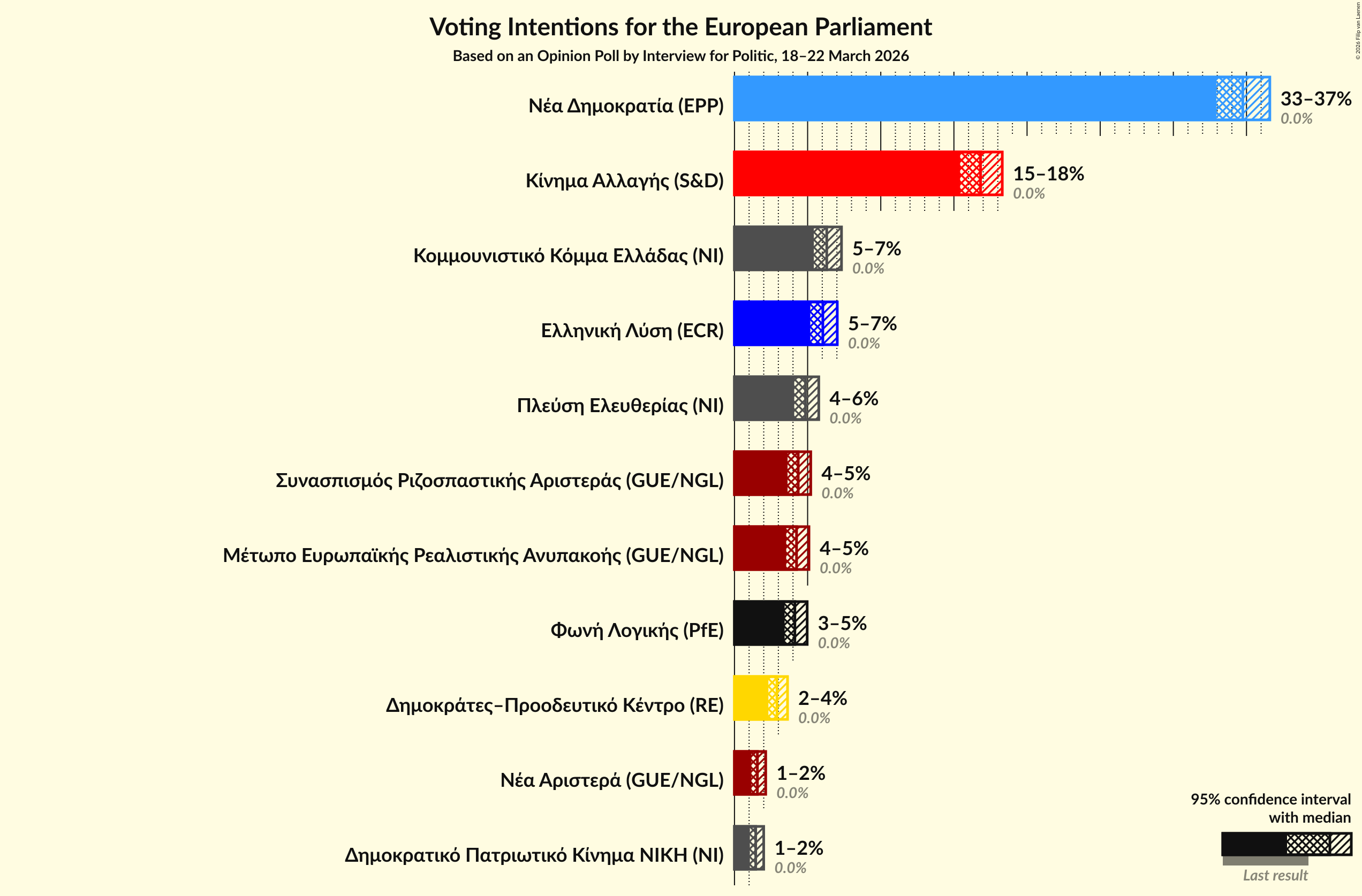 Graph with voting intentions not yet produced