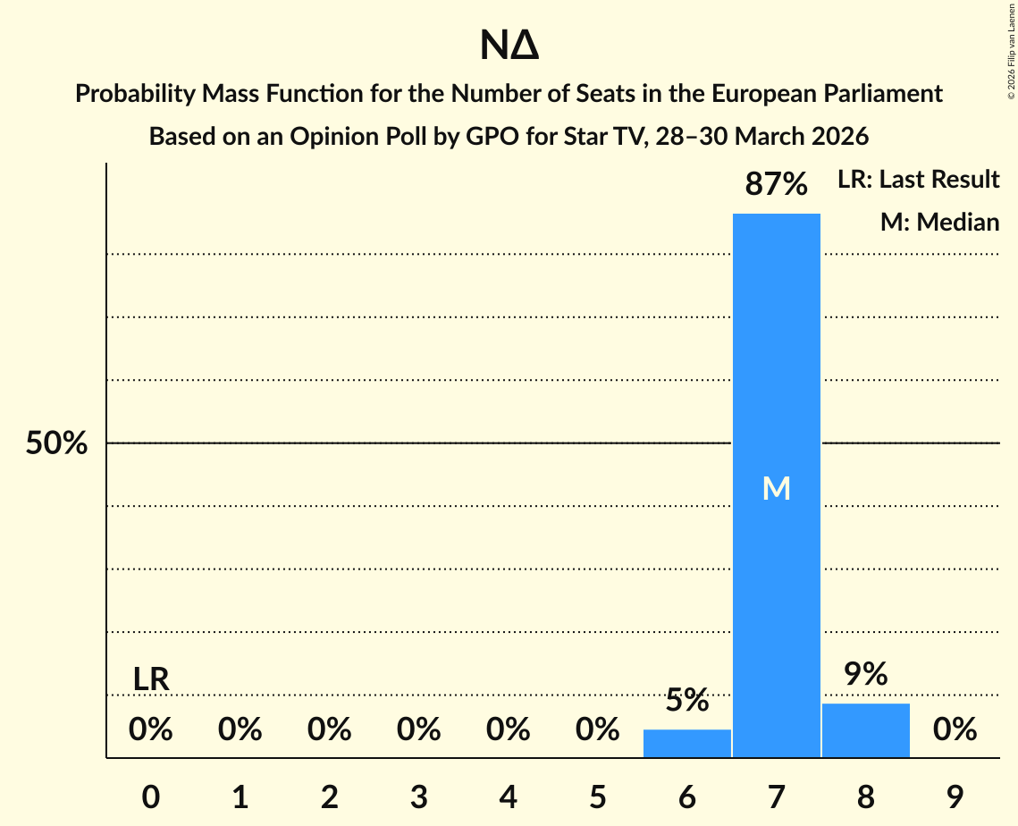 Graph with seats probability mass function not yet produced