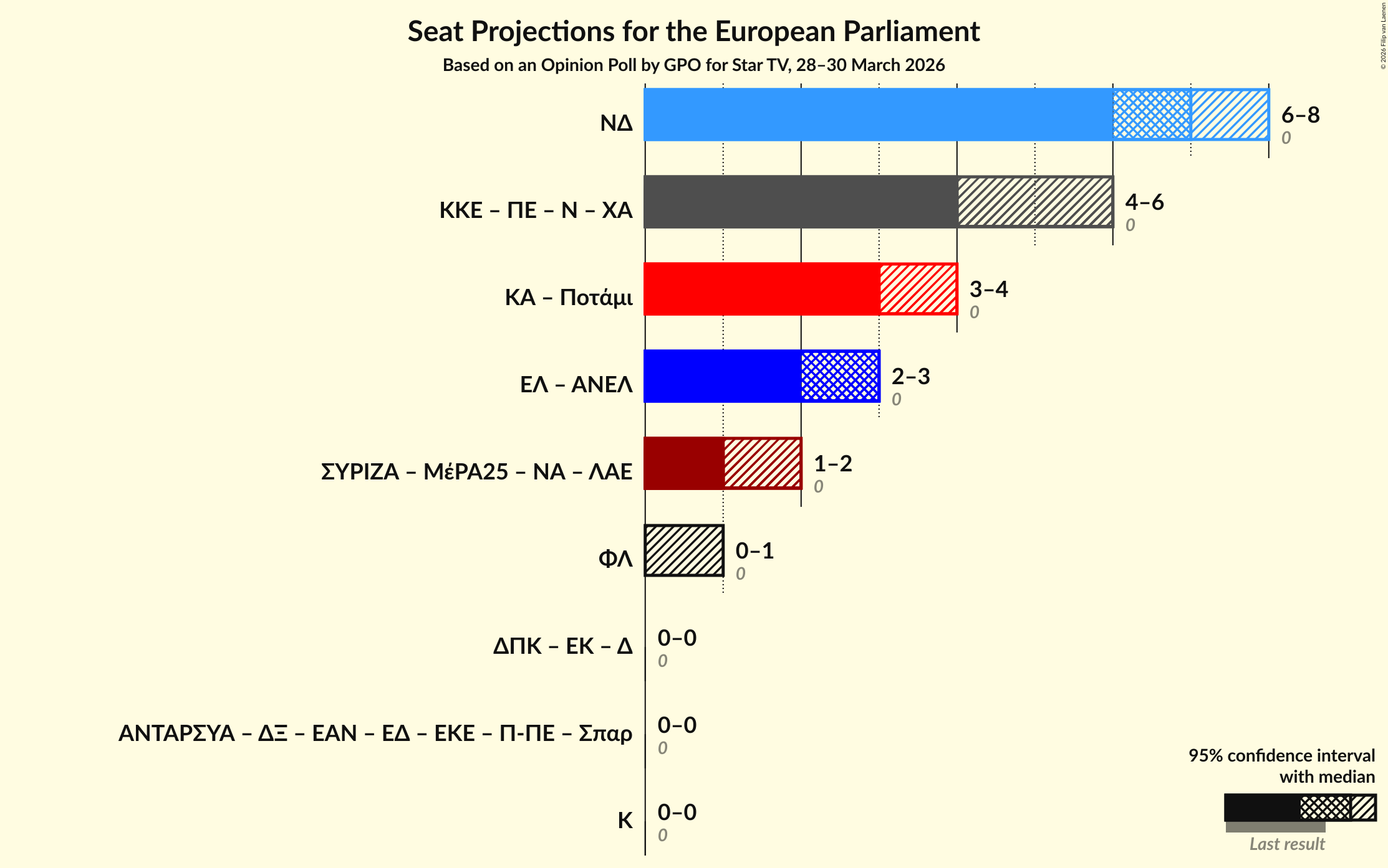 Graph with coalitions seats not yet produced
