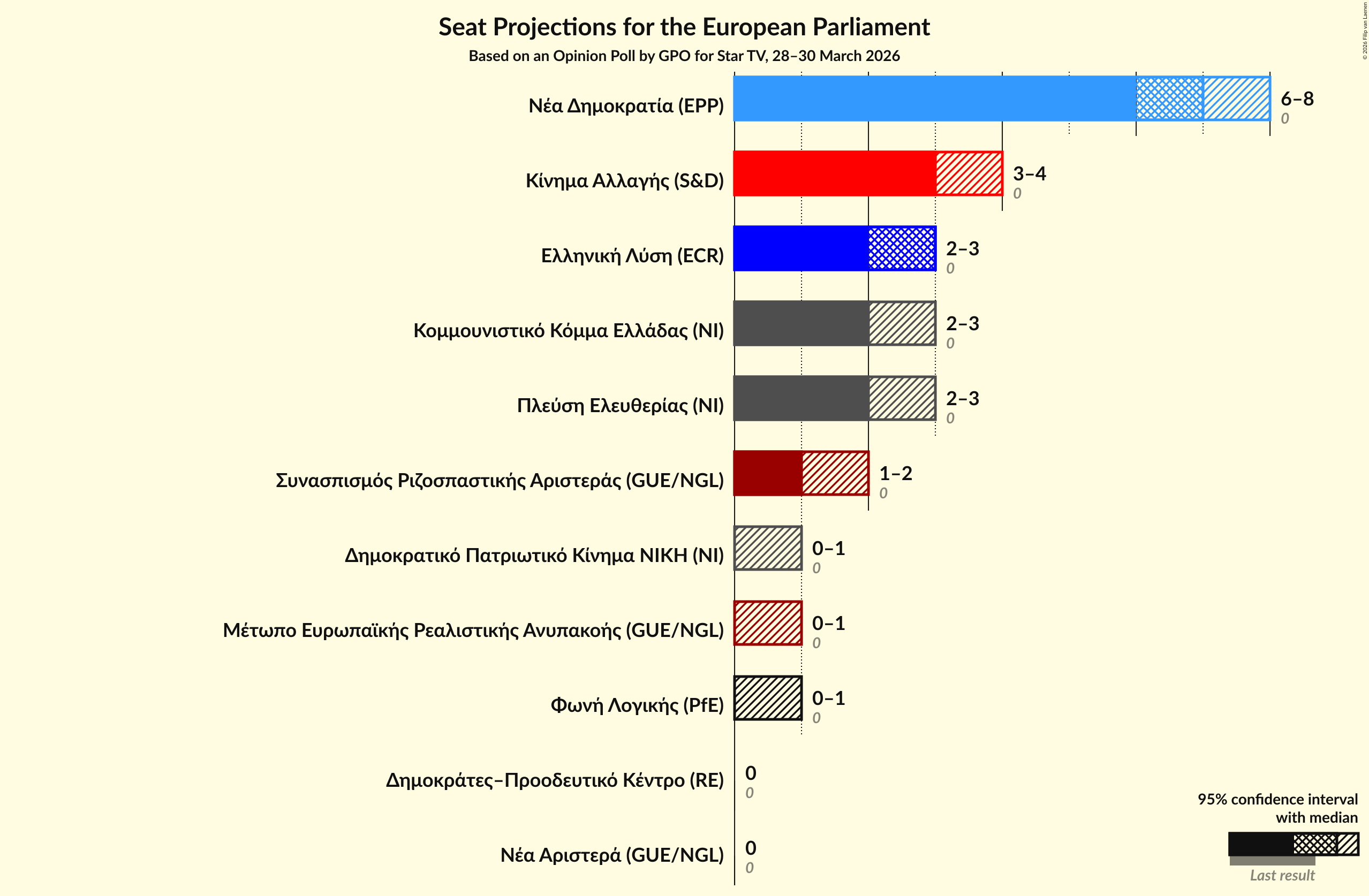 Graph with seats not yet produced