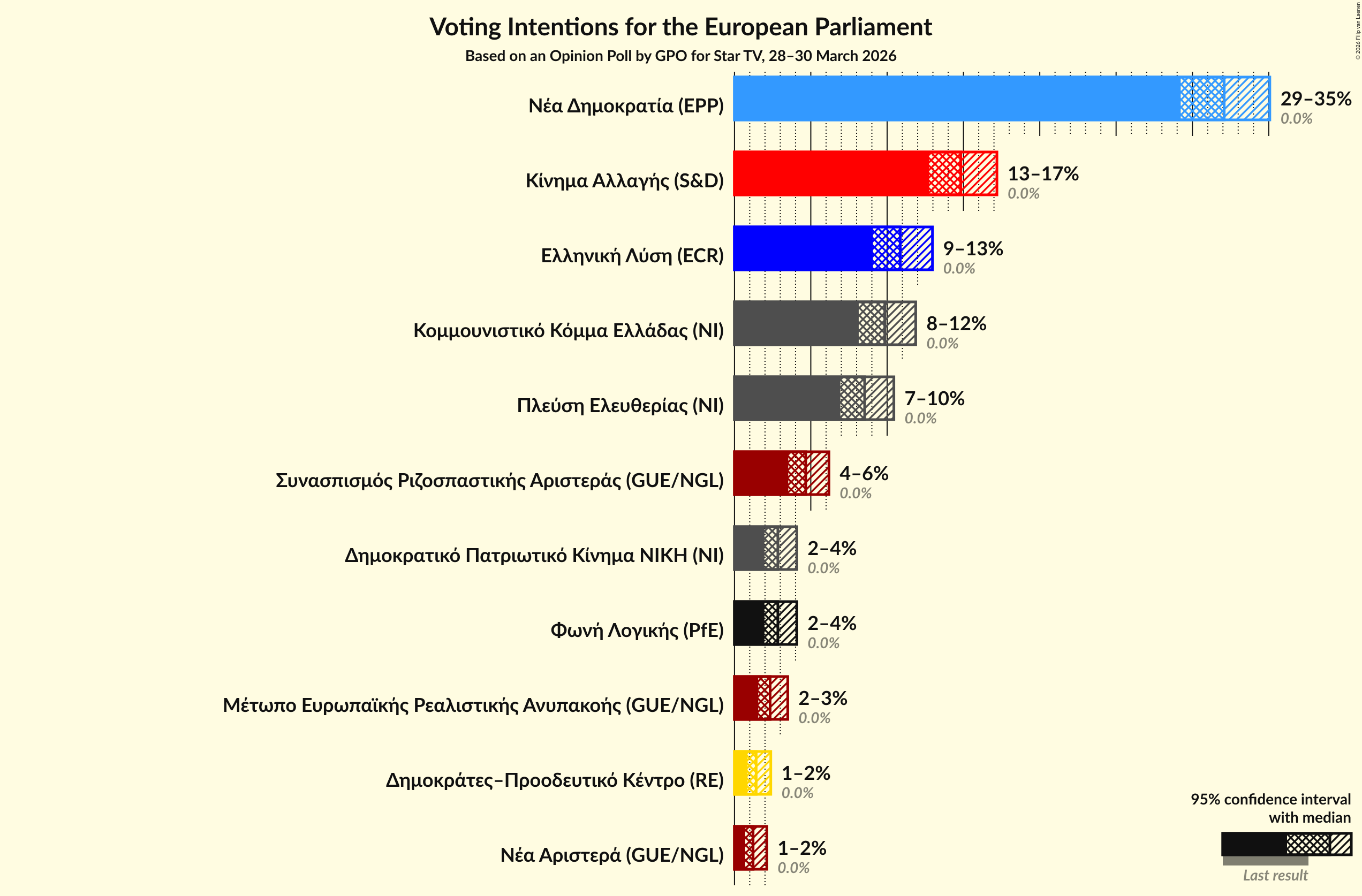 Graph with voting intentions not yet produced