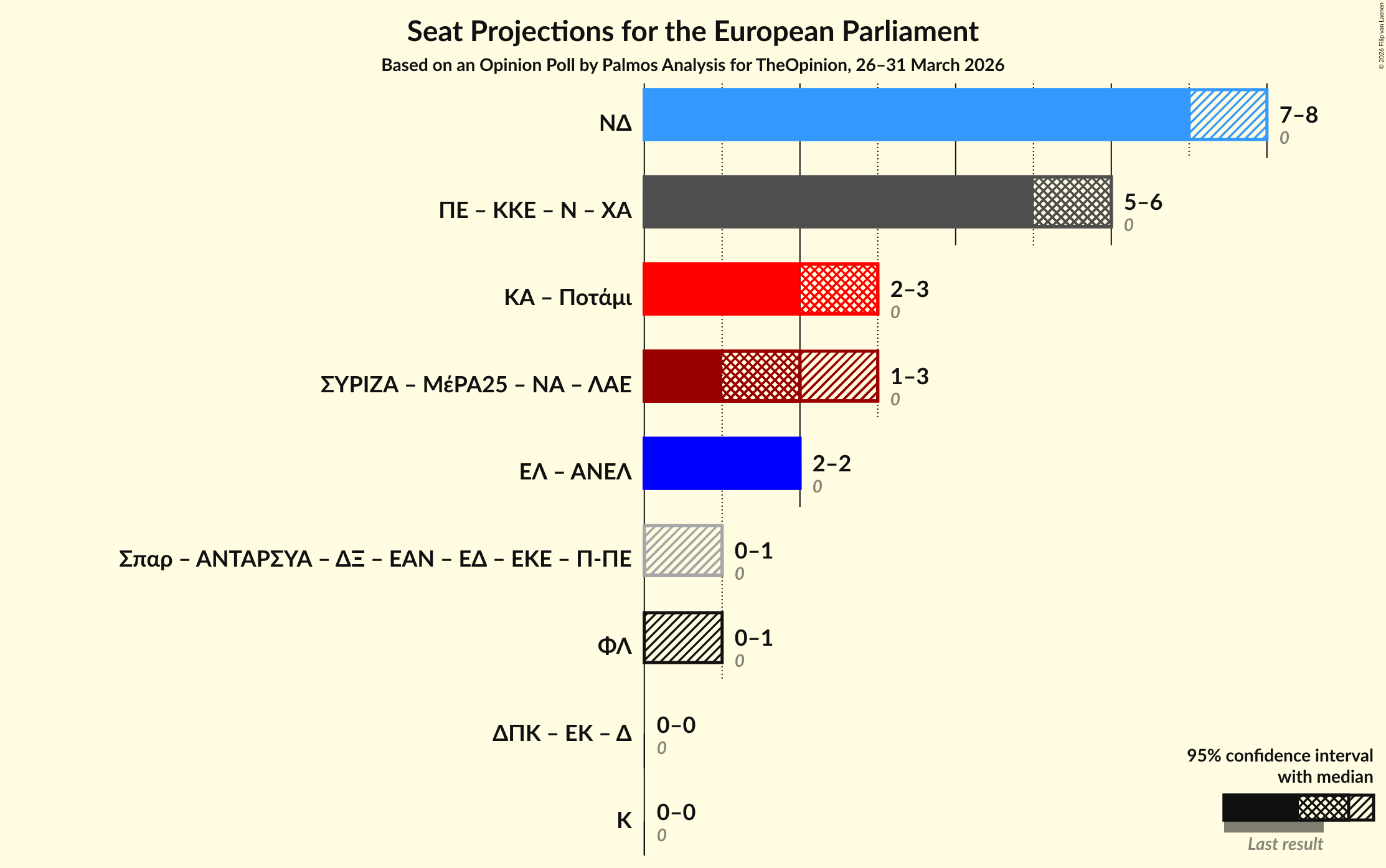 Graph with coalitions seats not yet produced