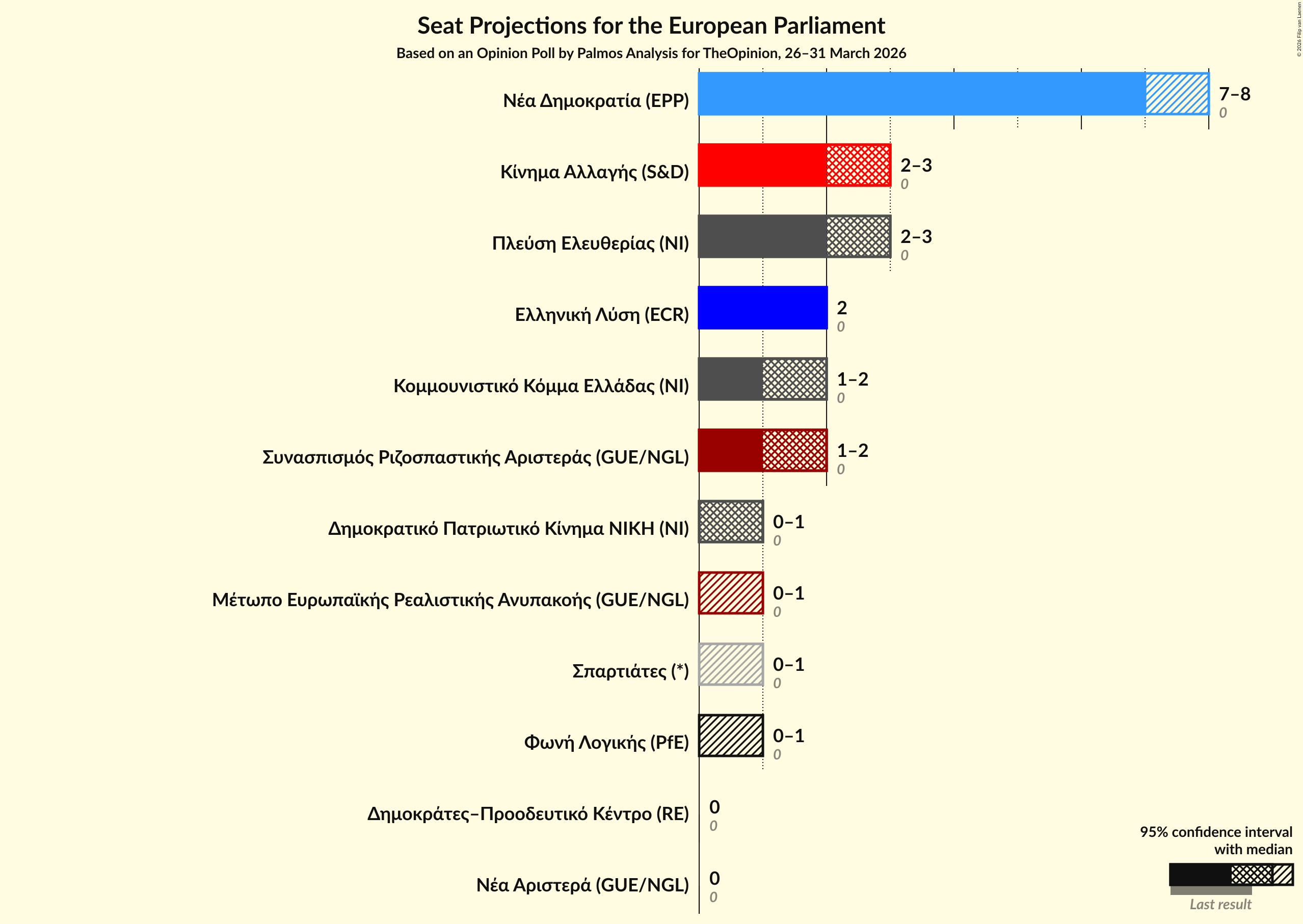 Graph with seats not yet produced