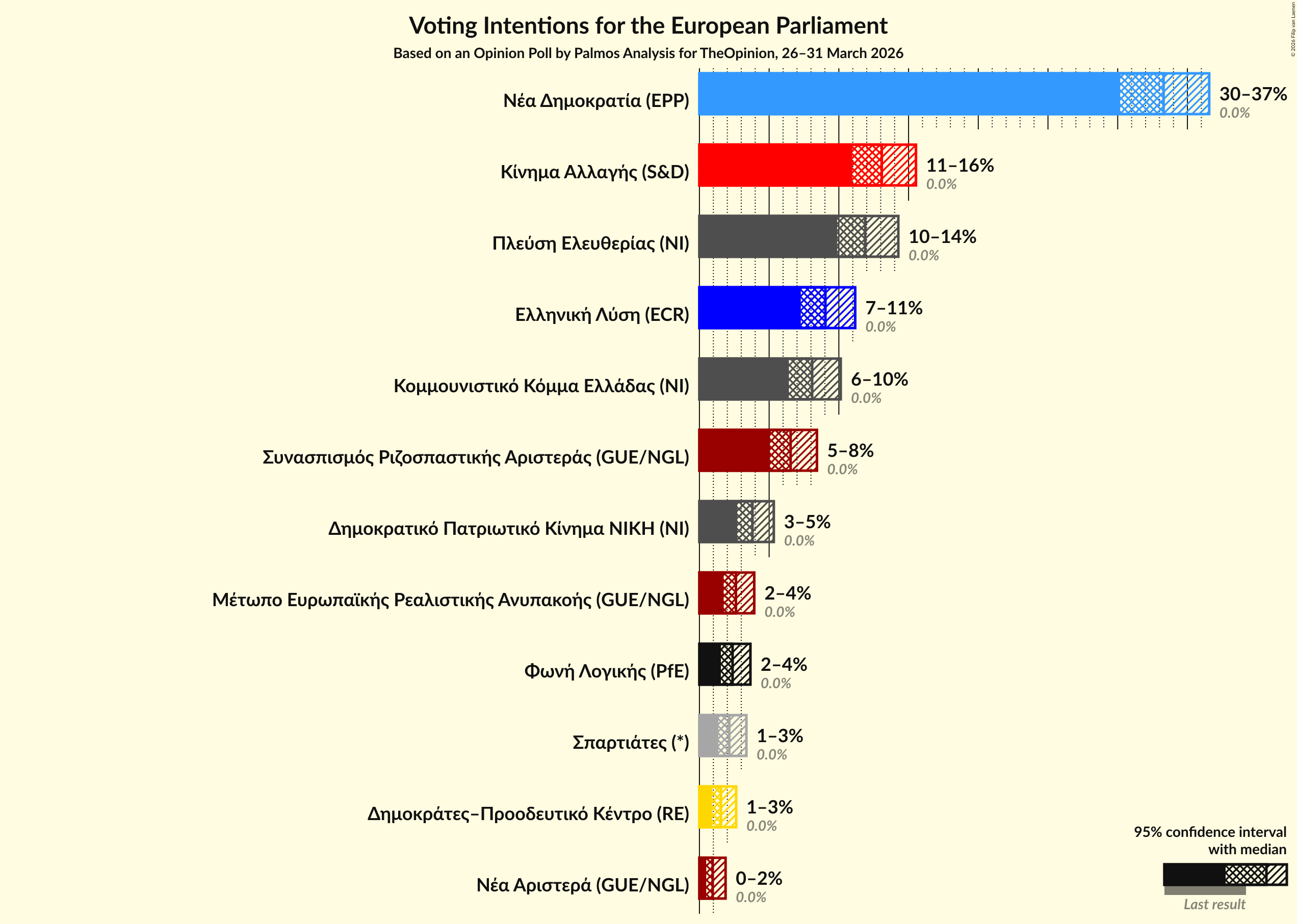 Graph with voting intentions not yet produced