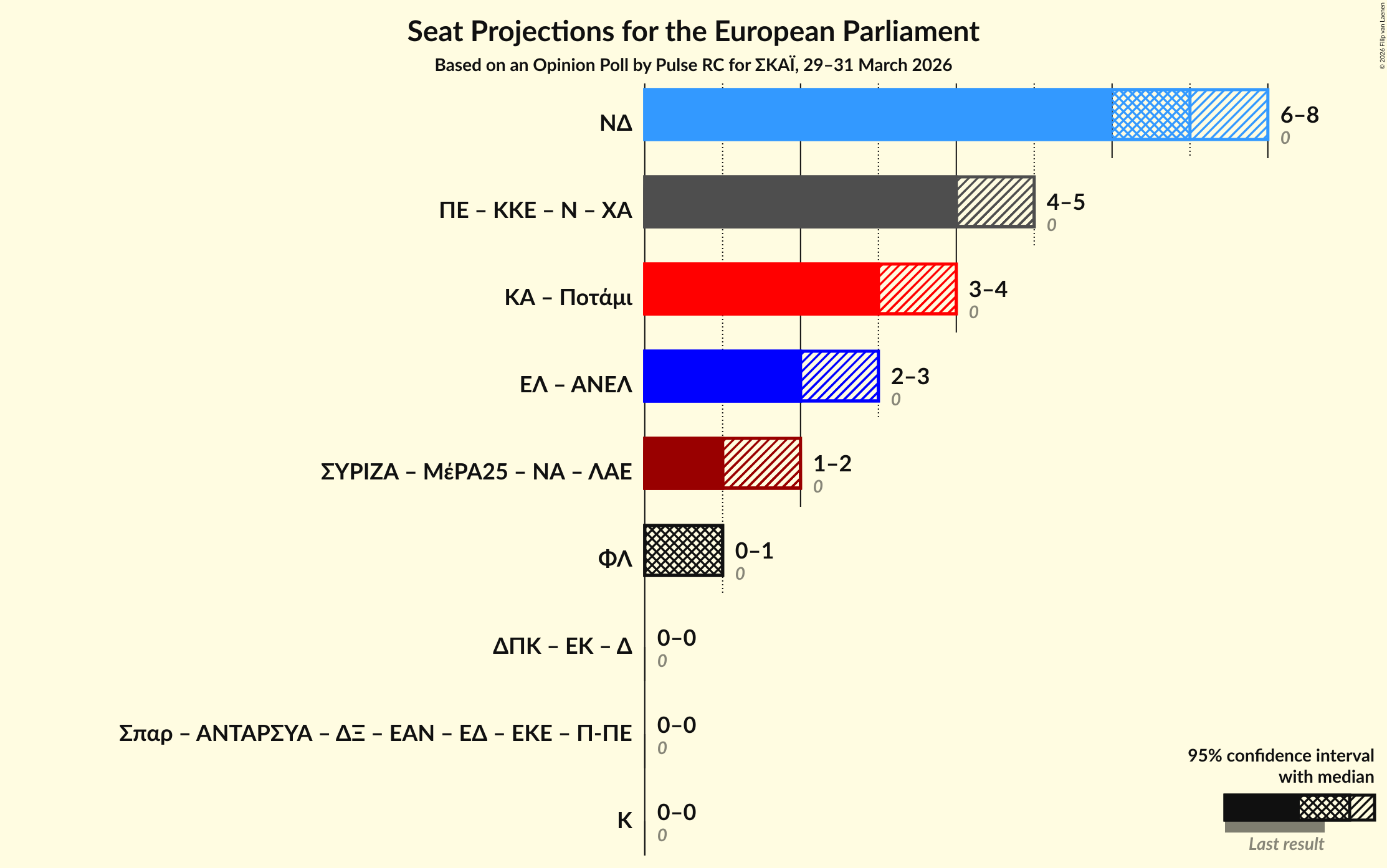 Graph with coalitions seats not yet produced