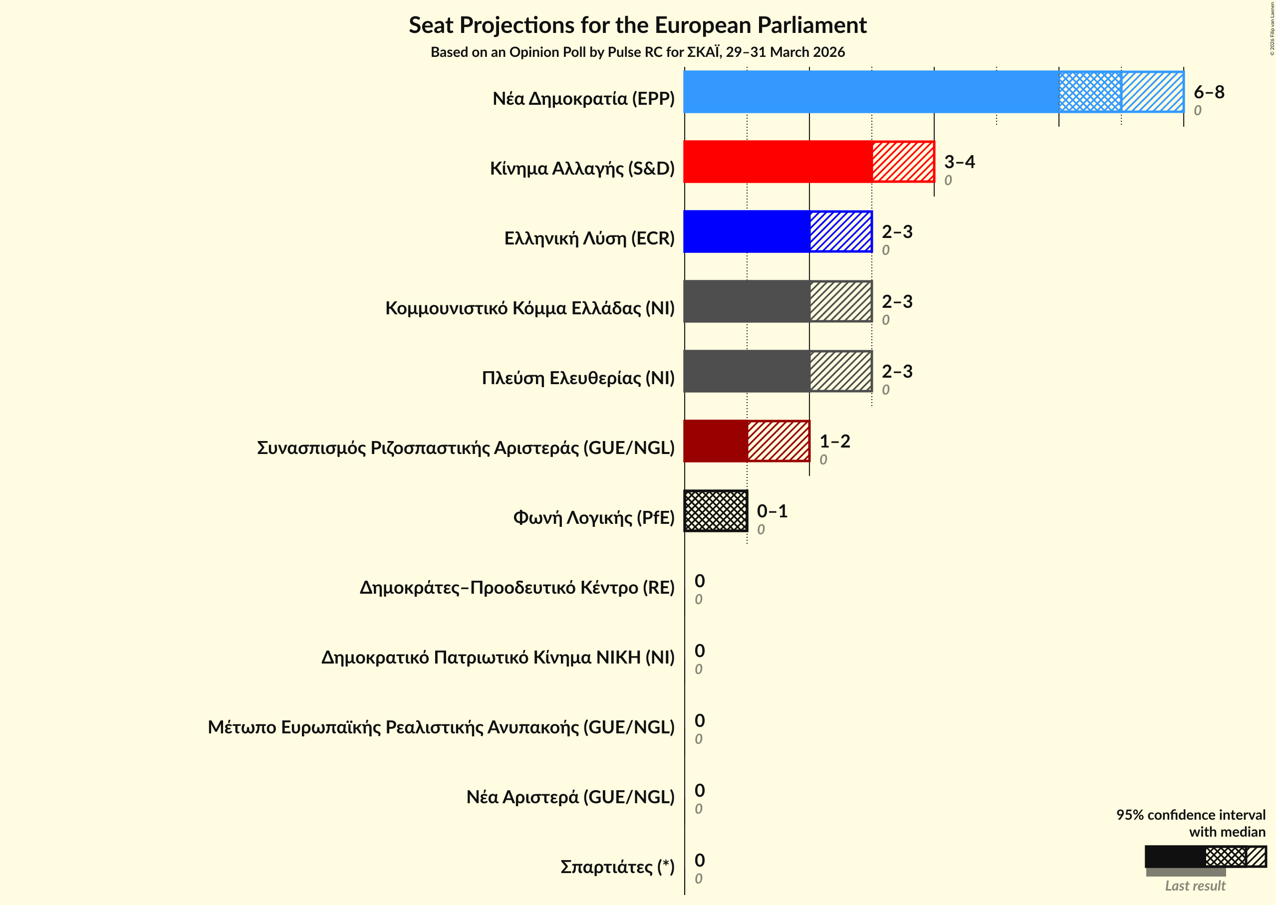 Graph with seats not yet produced