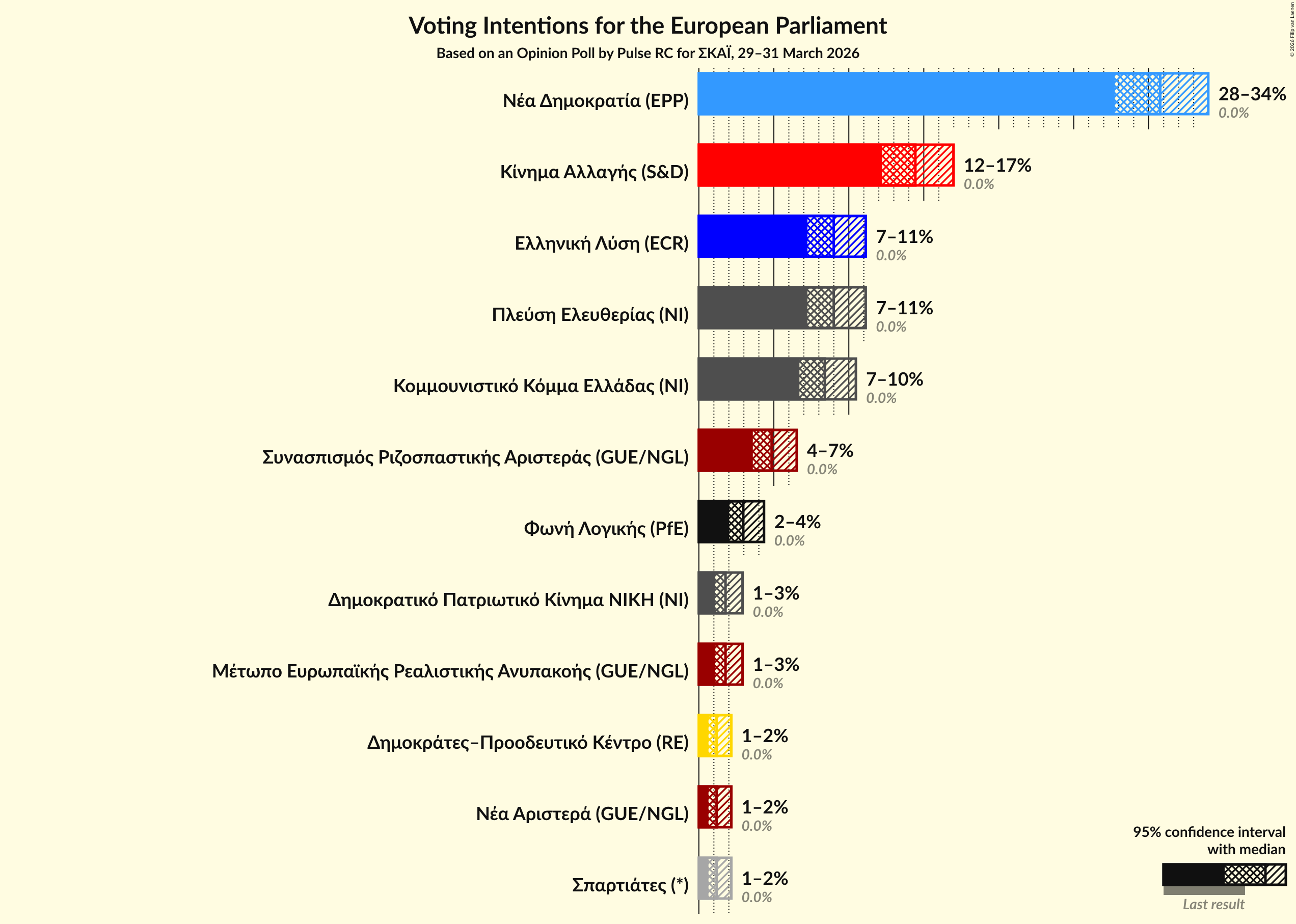 Graph with voting intentions not yet produced