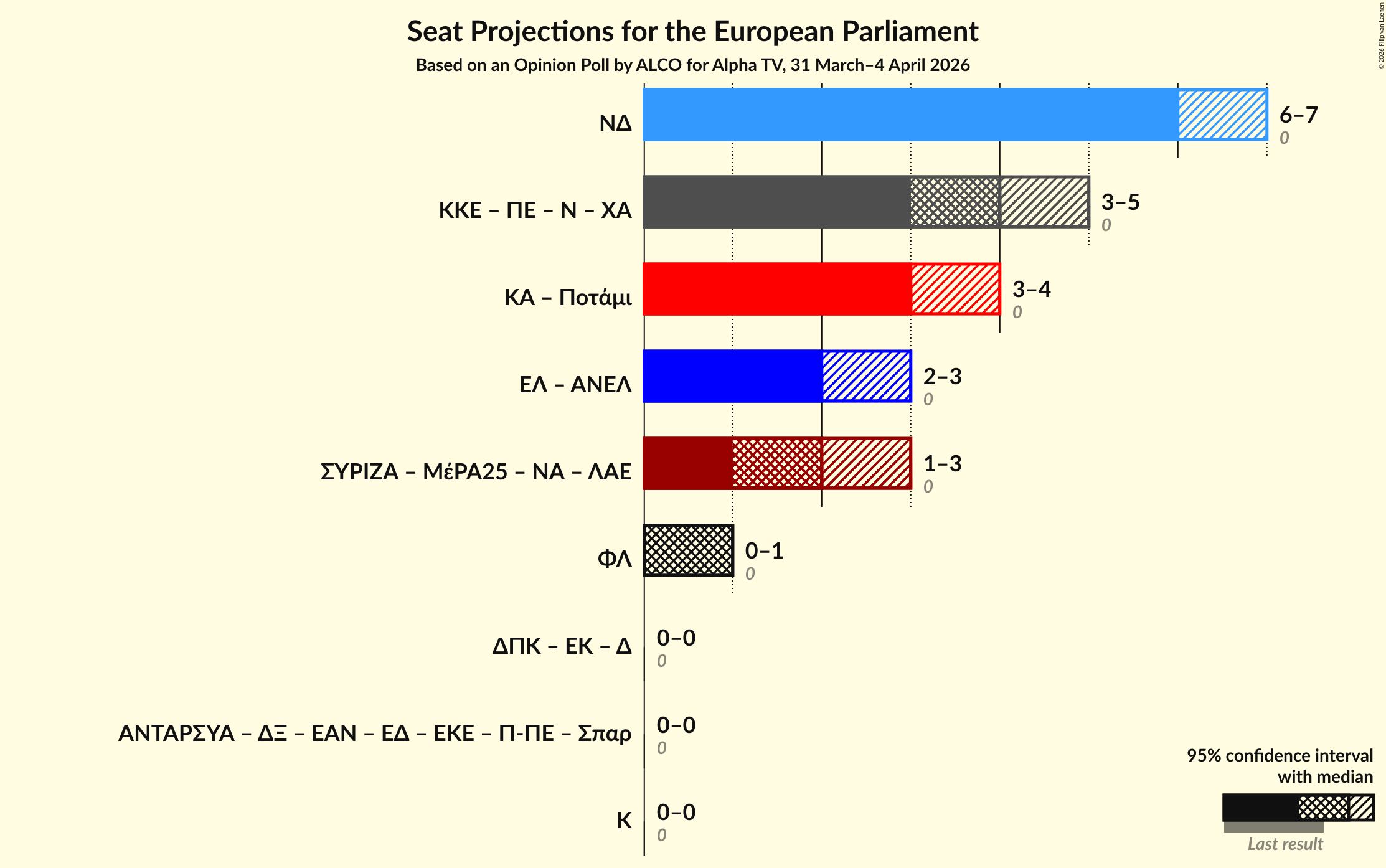Graph with coalitions seats not yet produced