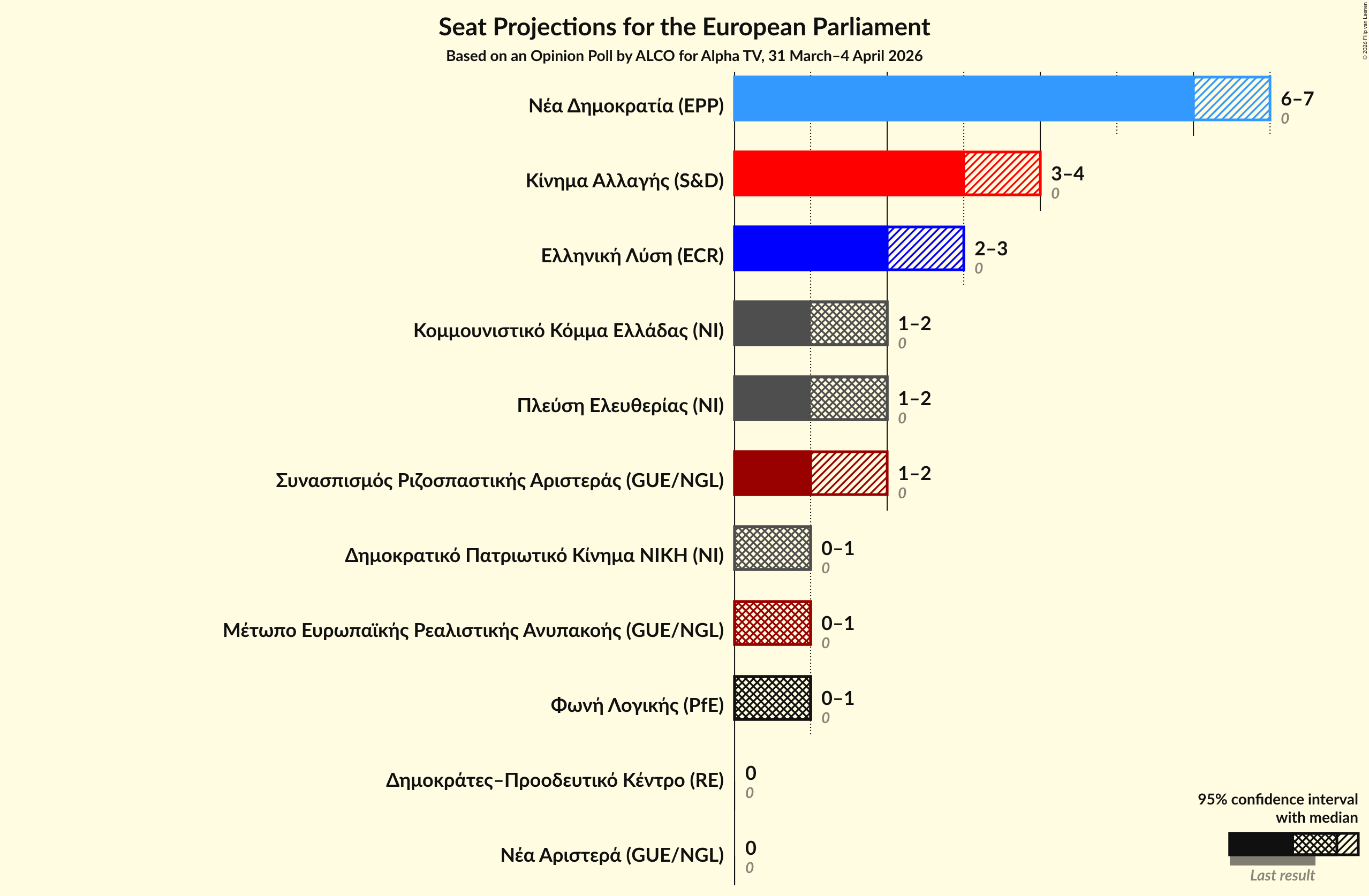 Graph with seats not yet produced