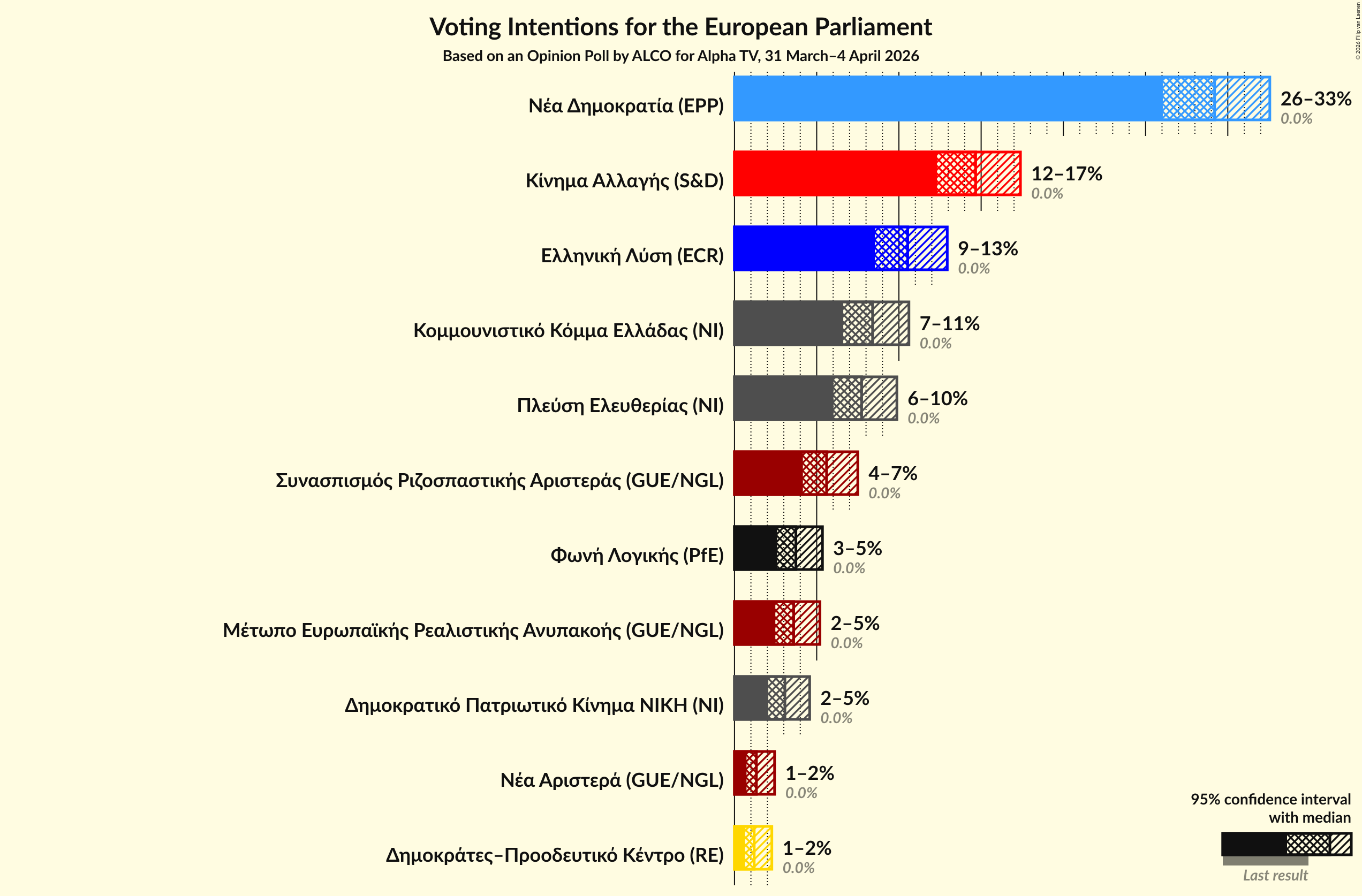 Graph with voting intentions not yet produced