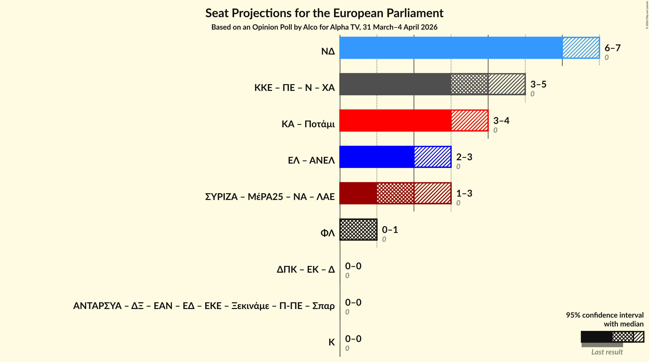 Graph with coalitions seats not yet produced